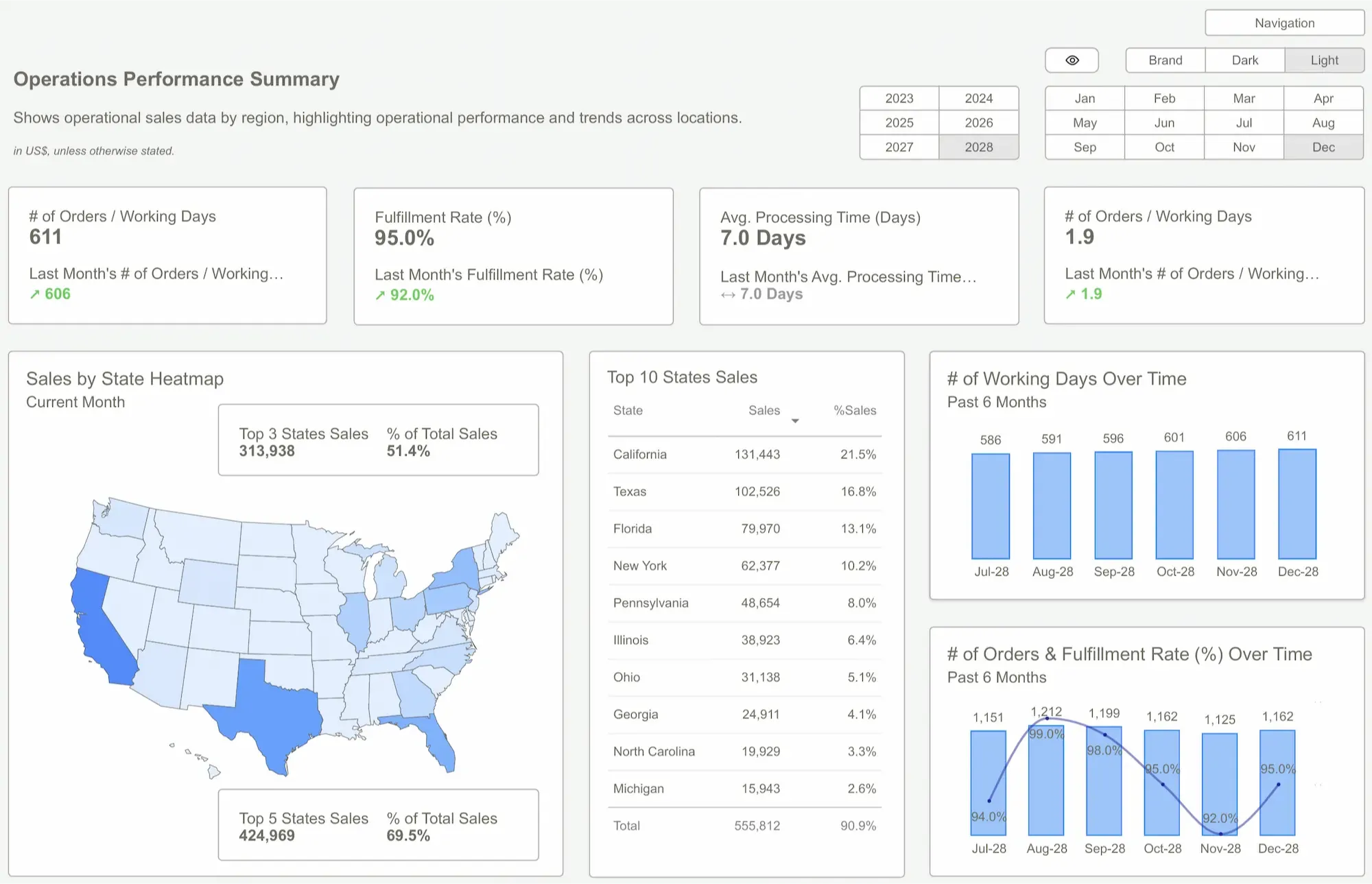 Power BI Templates showing operations performance summary across US states