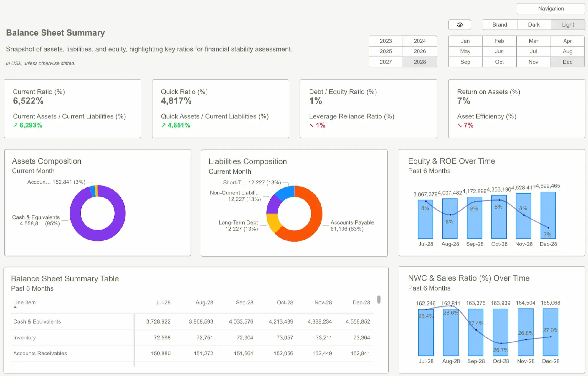 Power BI Templates showing comprehensive financial balance sheet summary dashboard