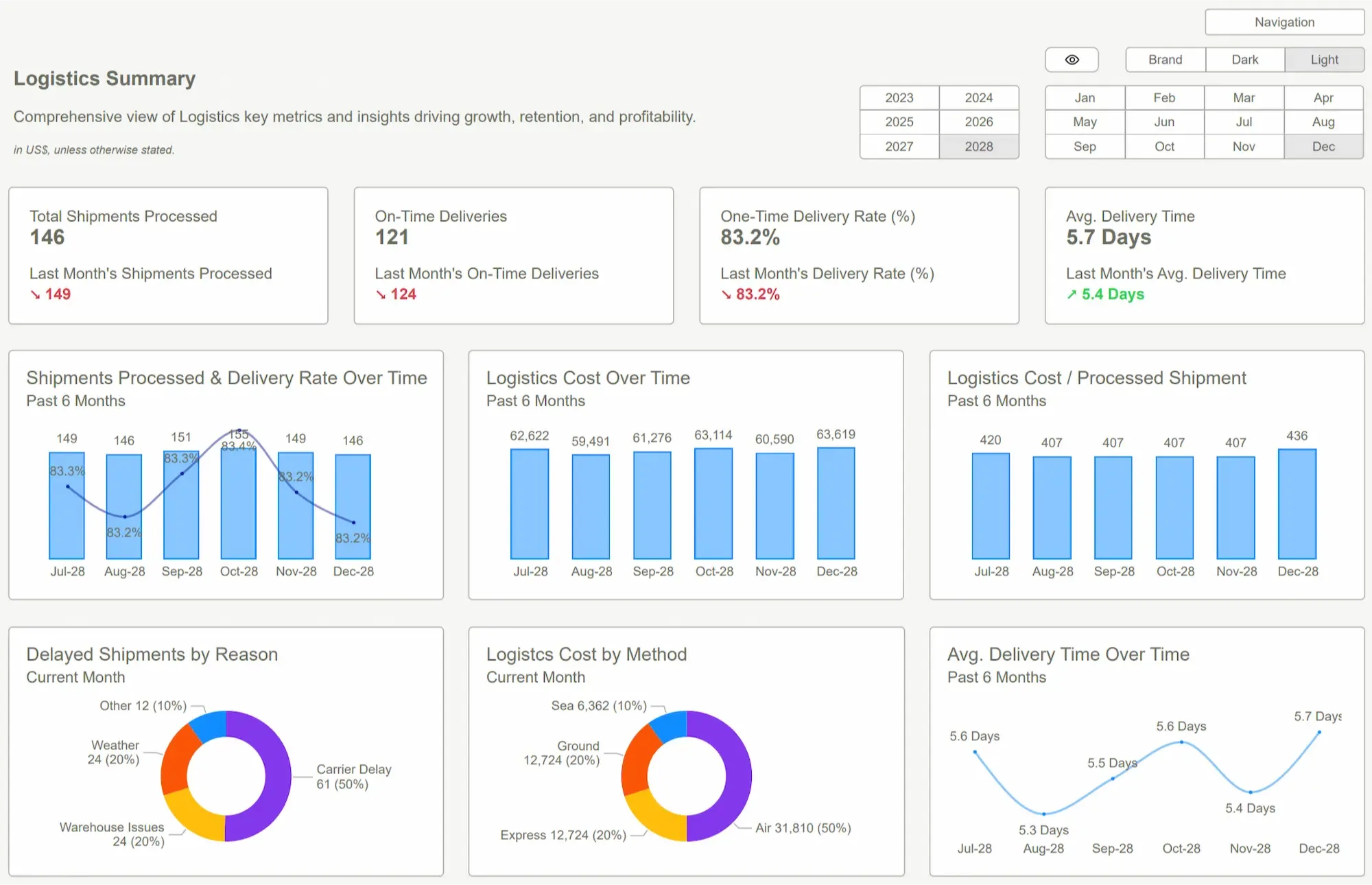 Power BI Templates showcasing comprehensive logistics metrics and performance insights