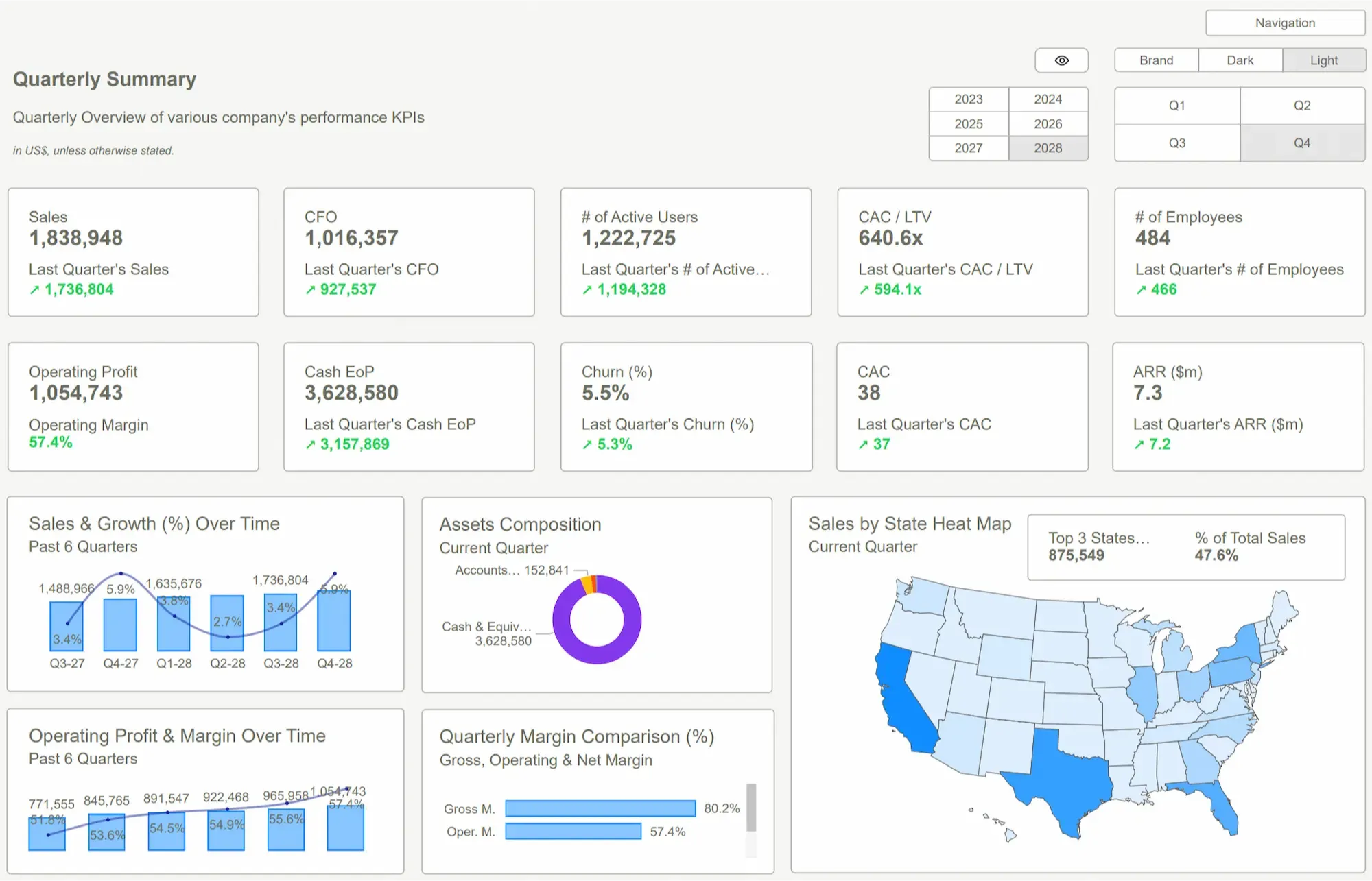 Power BI Templates showcasing quarterly business performance dashboard