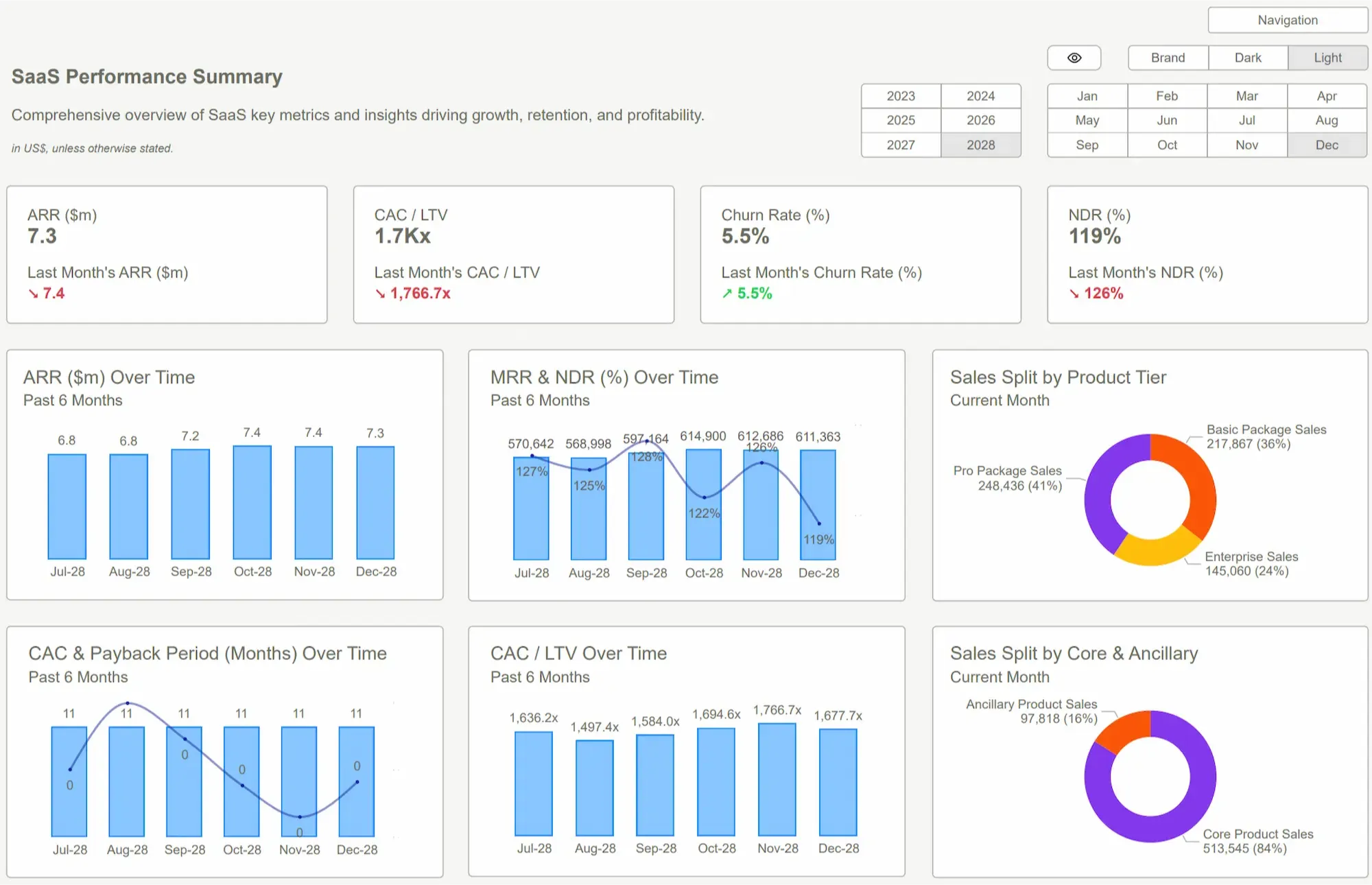 Power BI Templates showing comprehensive SaaS performance metrics and insights