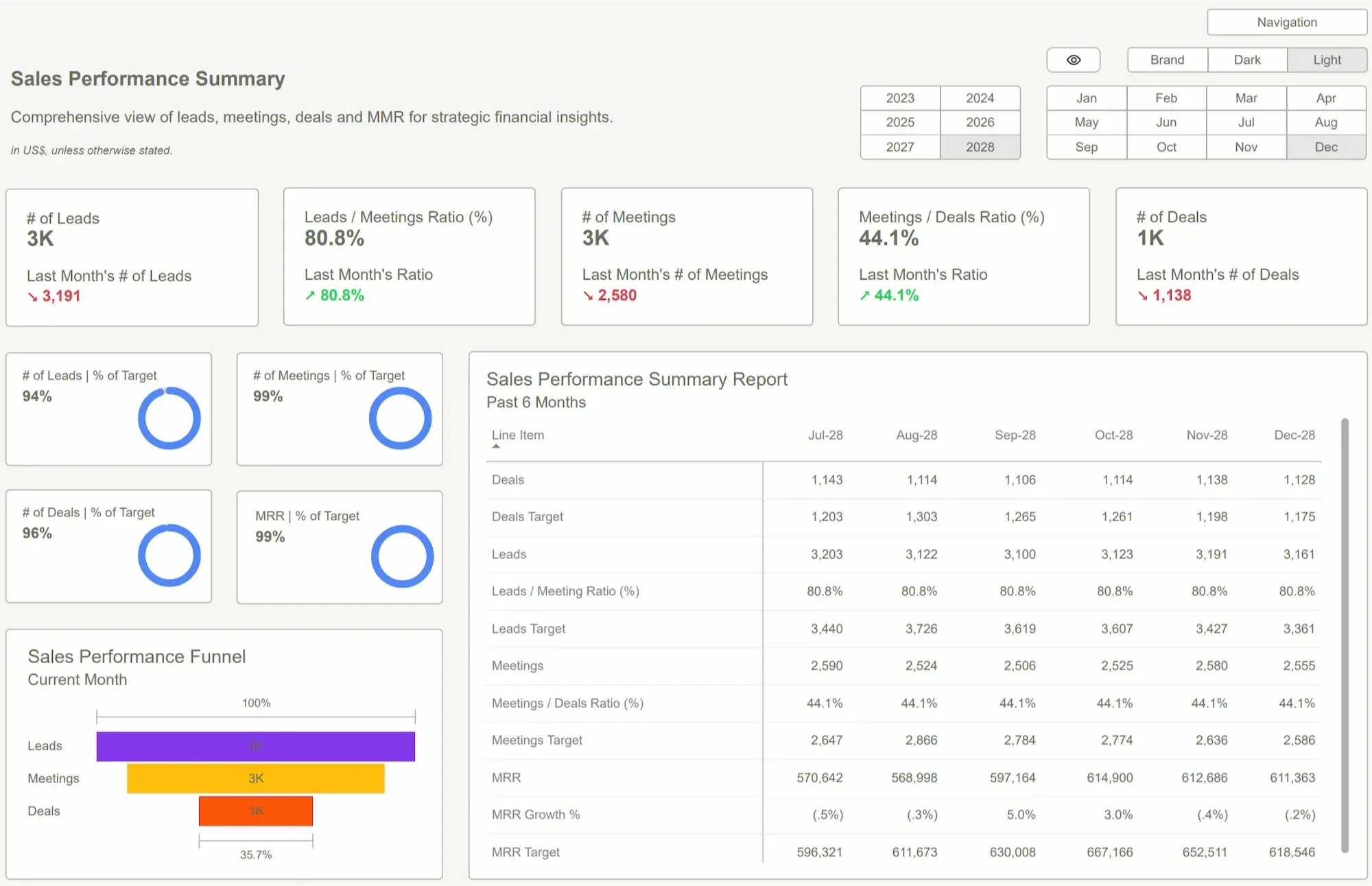 Power BI Templates showcasing comprehensive sales performance summary dashboard