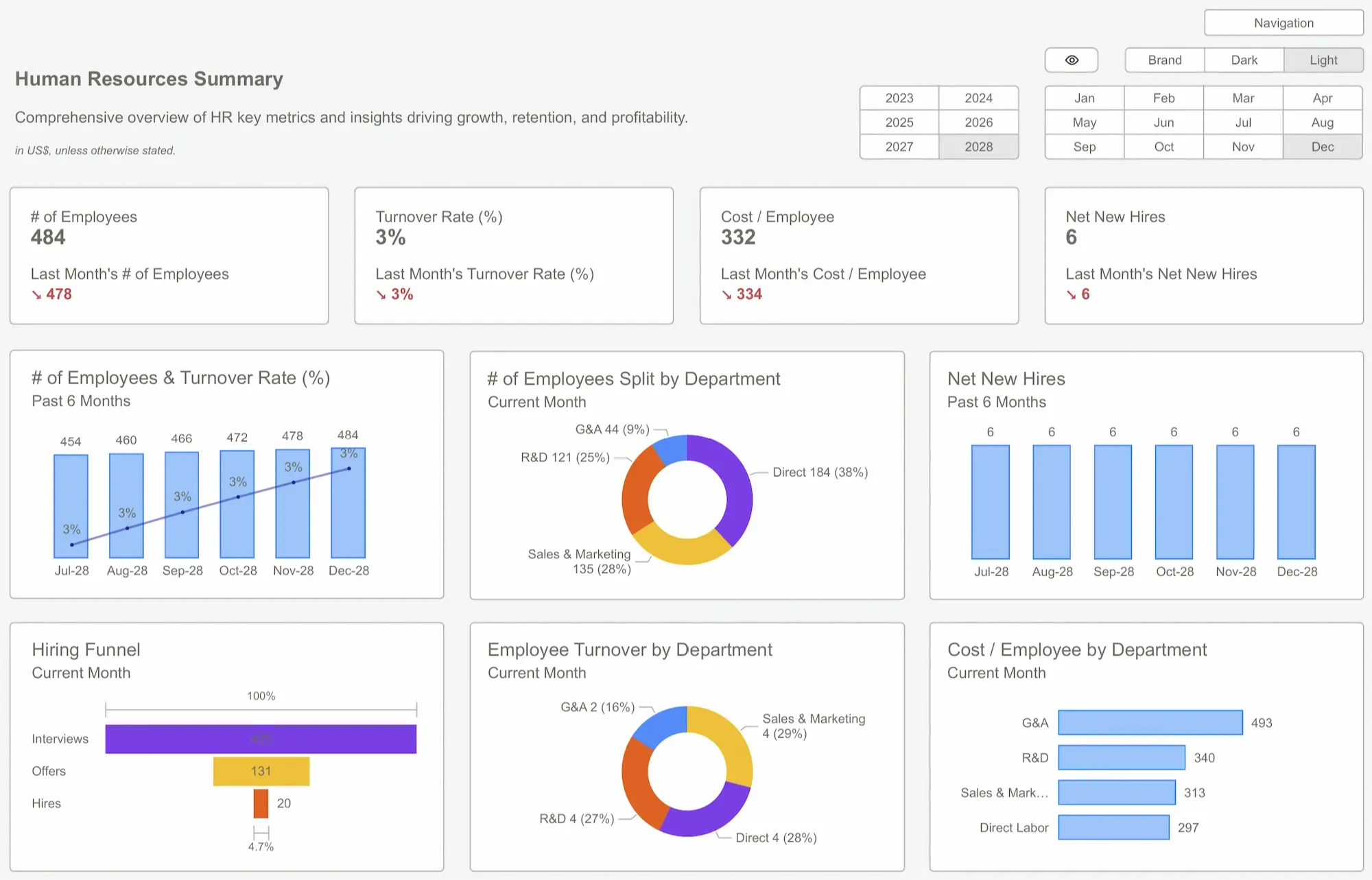 Power BI Dashboard showing comprehensive Human Resources metrics and insights