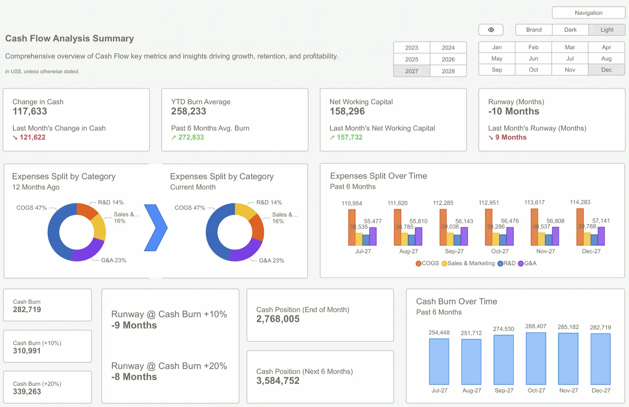Power BI Dashboard showing comprehensive cash flow analysis with financial metrics
