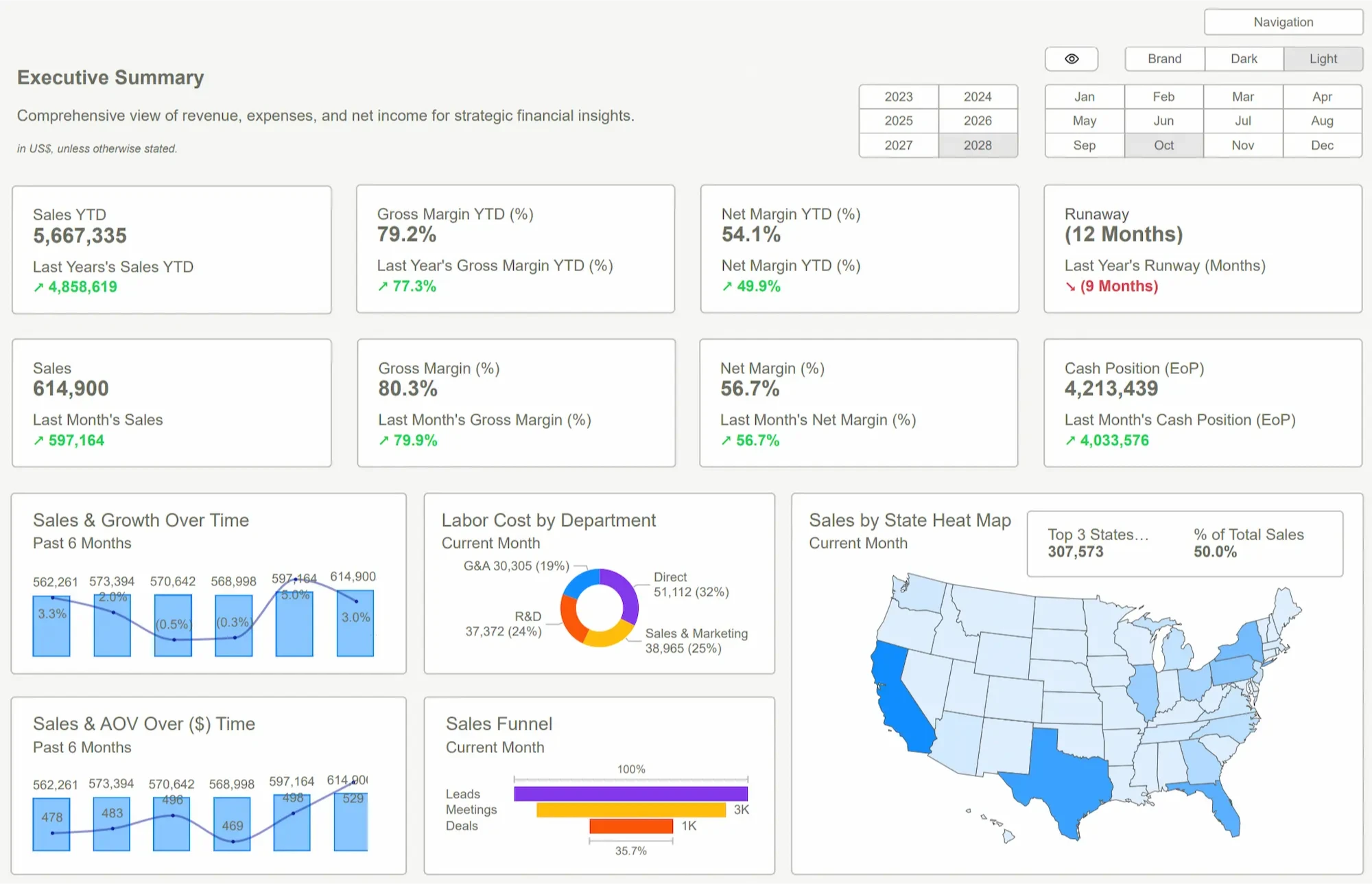 Power BI Dashboard showing comprehensive financial metrics and sales growth