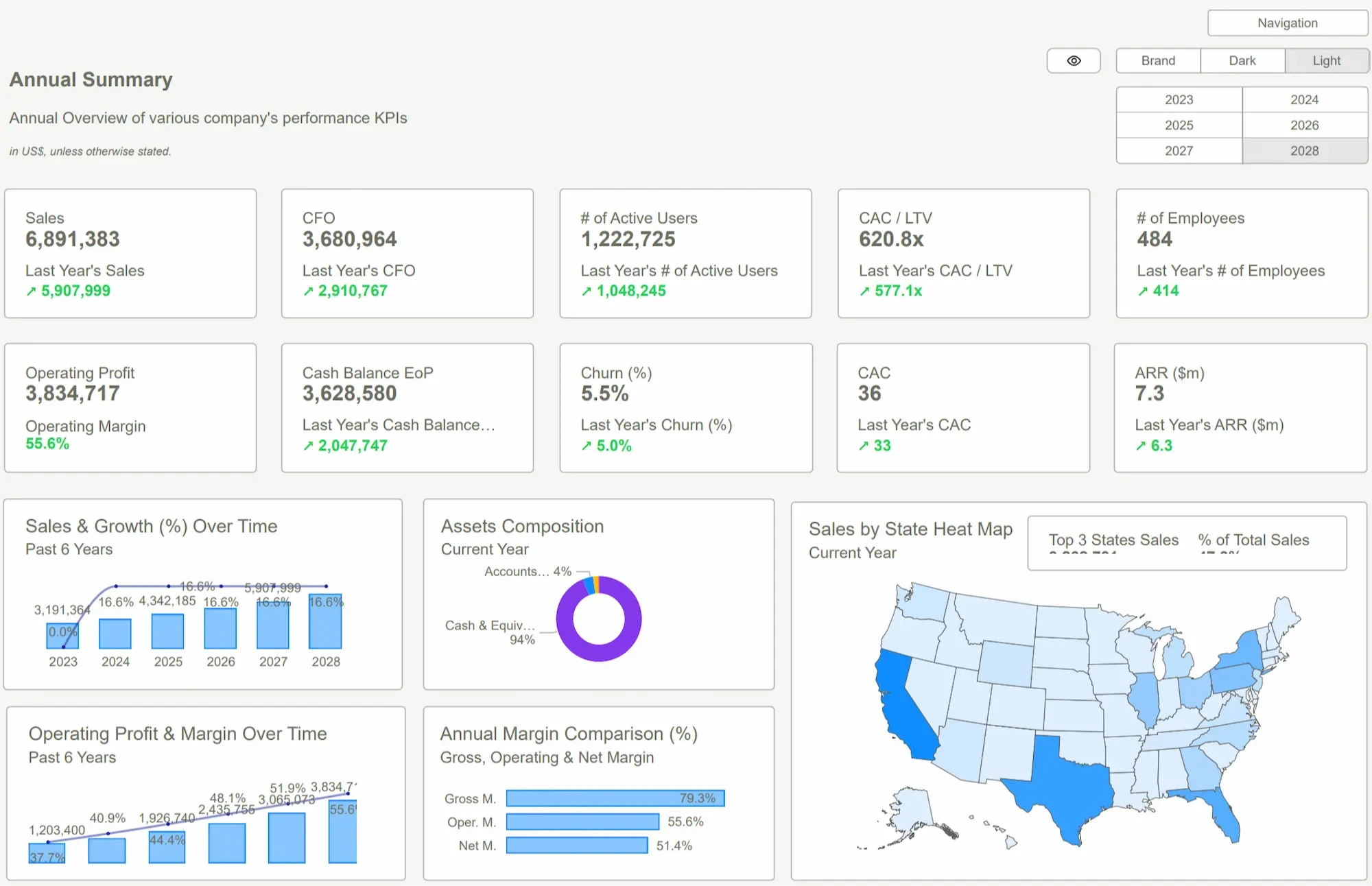 Power BI Dashboard showing comprehensive annual performance metrics and growth analysis