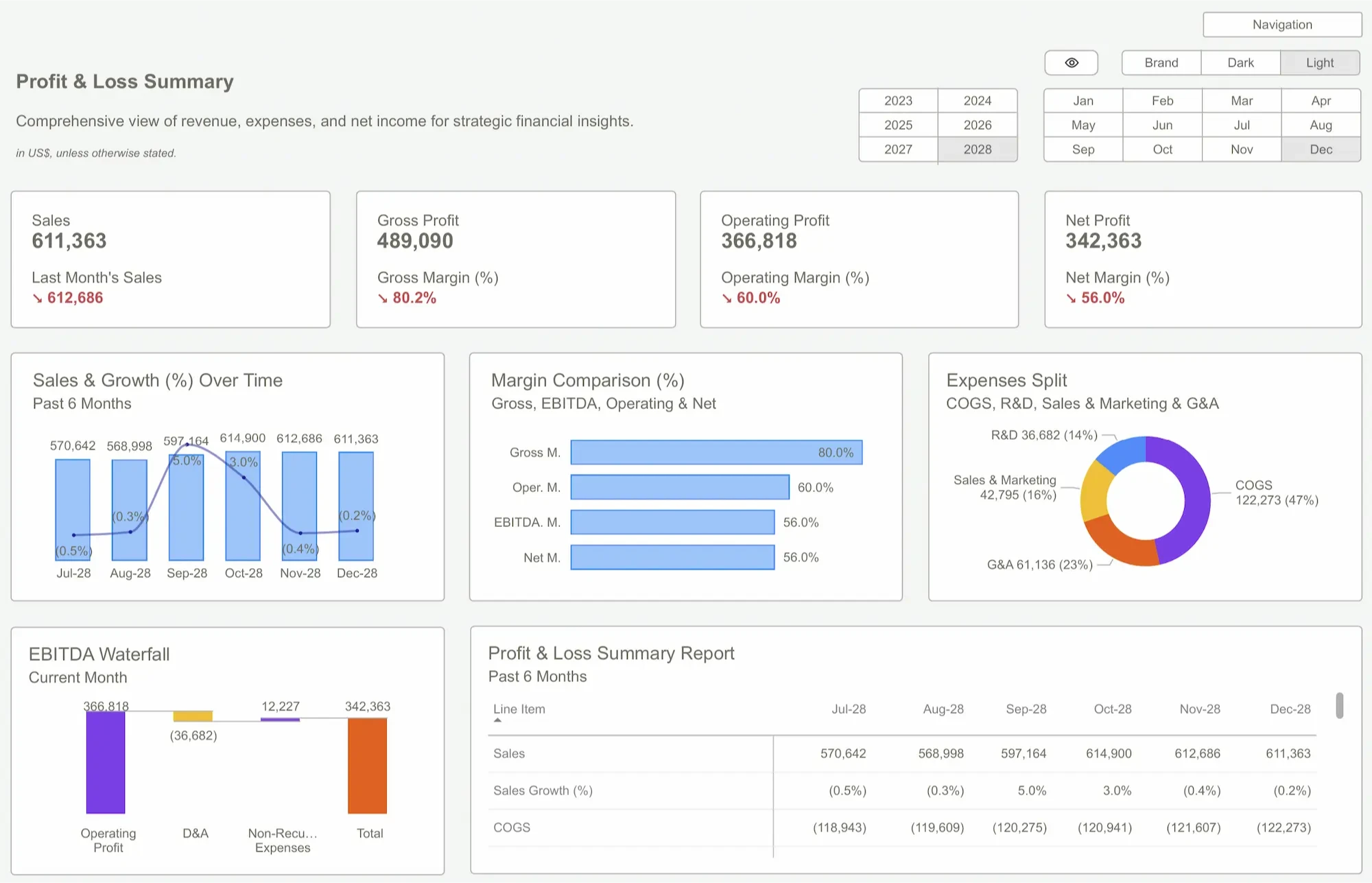 Power BI Dashboard showing comprehensive financial performance and profit analysis