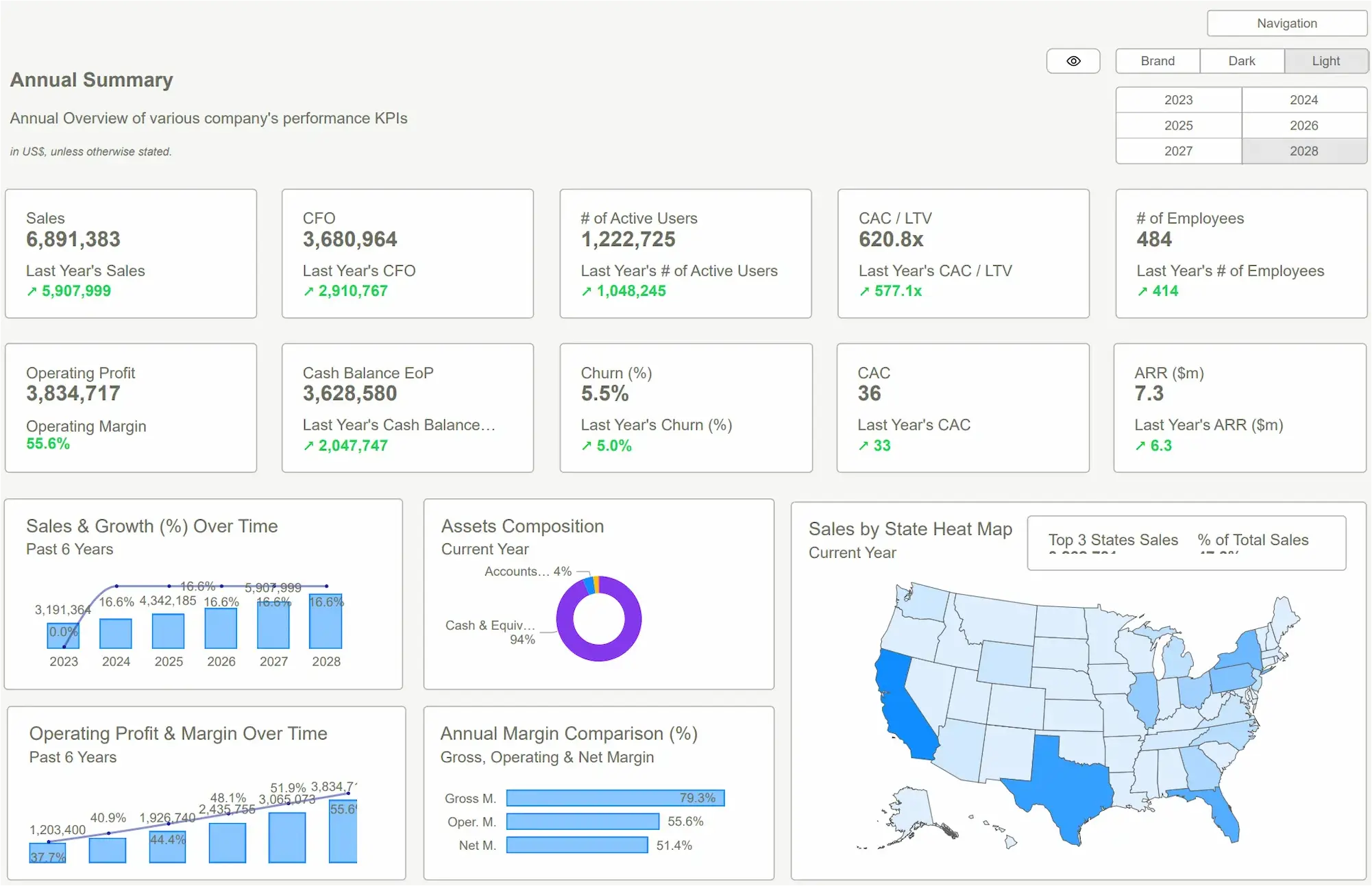 Forensic accounting dashboard showing annual summary with strategic reporting metrics, including revenue trends, expense breakdowns, and key performance indicators.