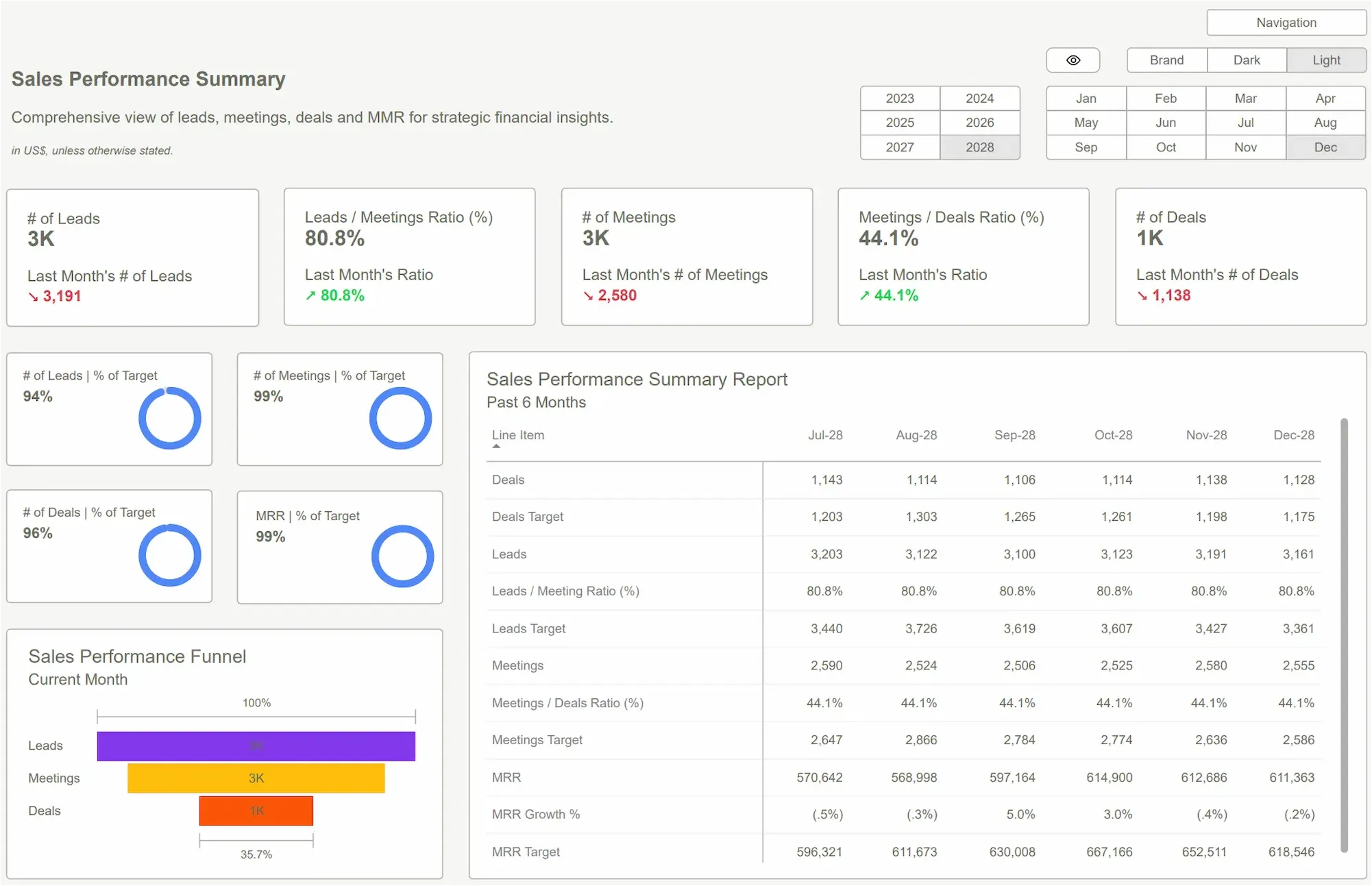 Forensic accounting dashboard analyzing sales performance, including revenue by channel, conversion rates, pipeline metrics, and sales team efficiency.