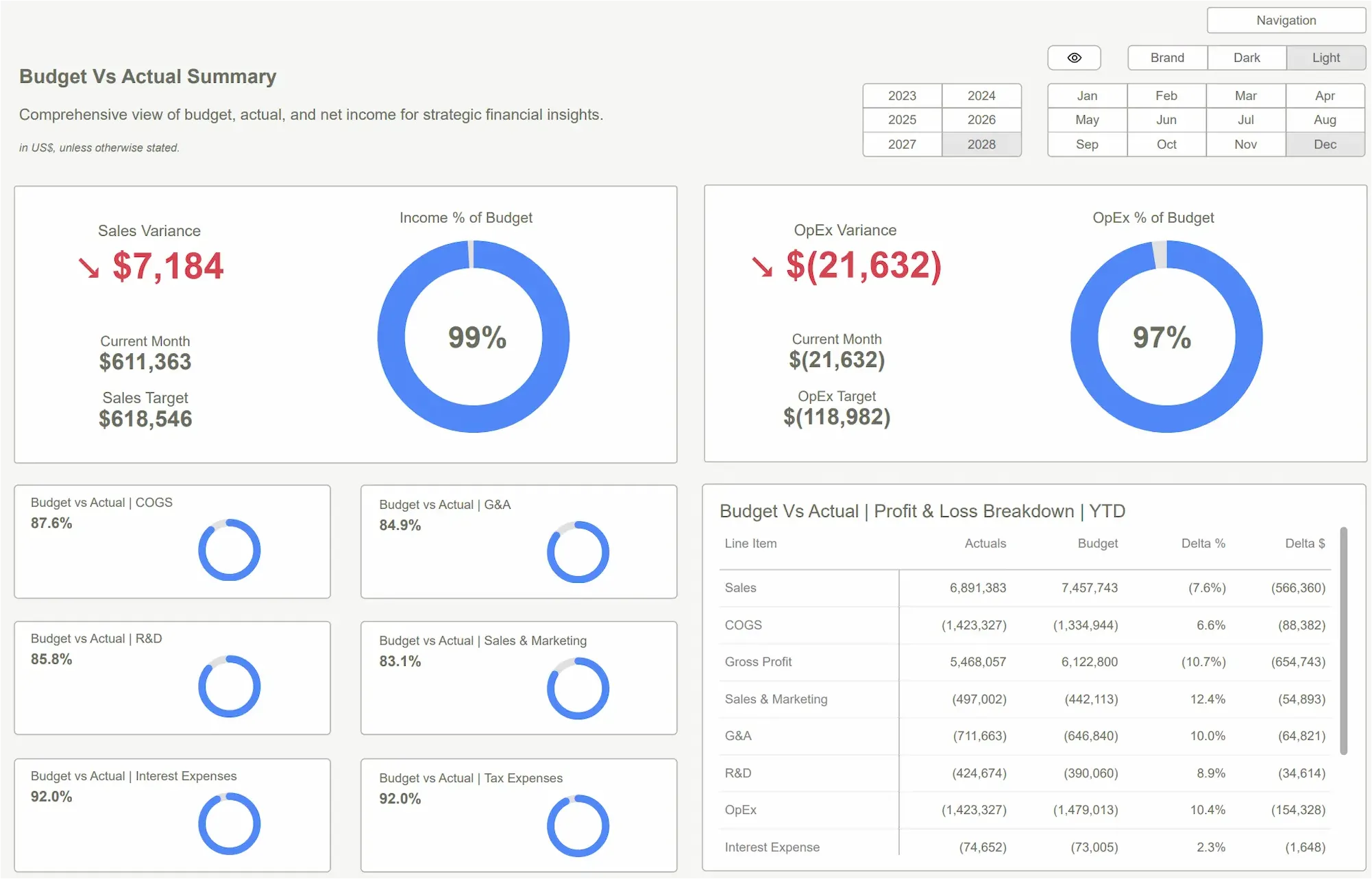 Forensic accounting dashboard comparing budgeted versus actual financials, highlighting variances in revenue, expenses, and profitability.