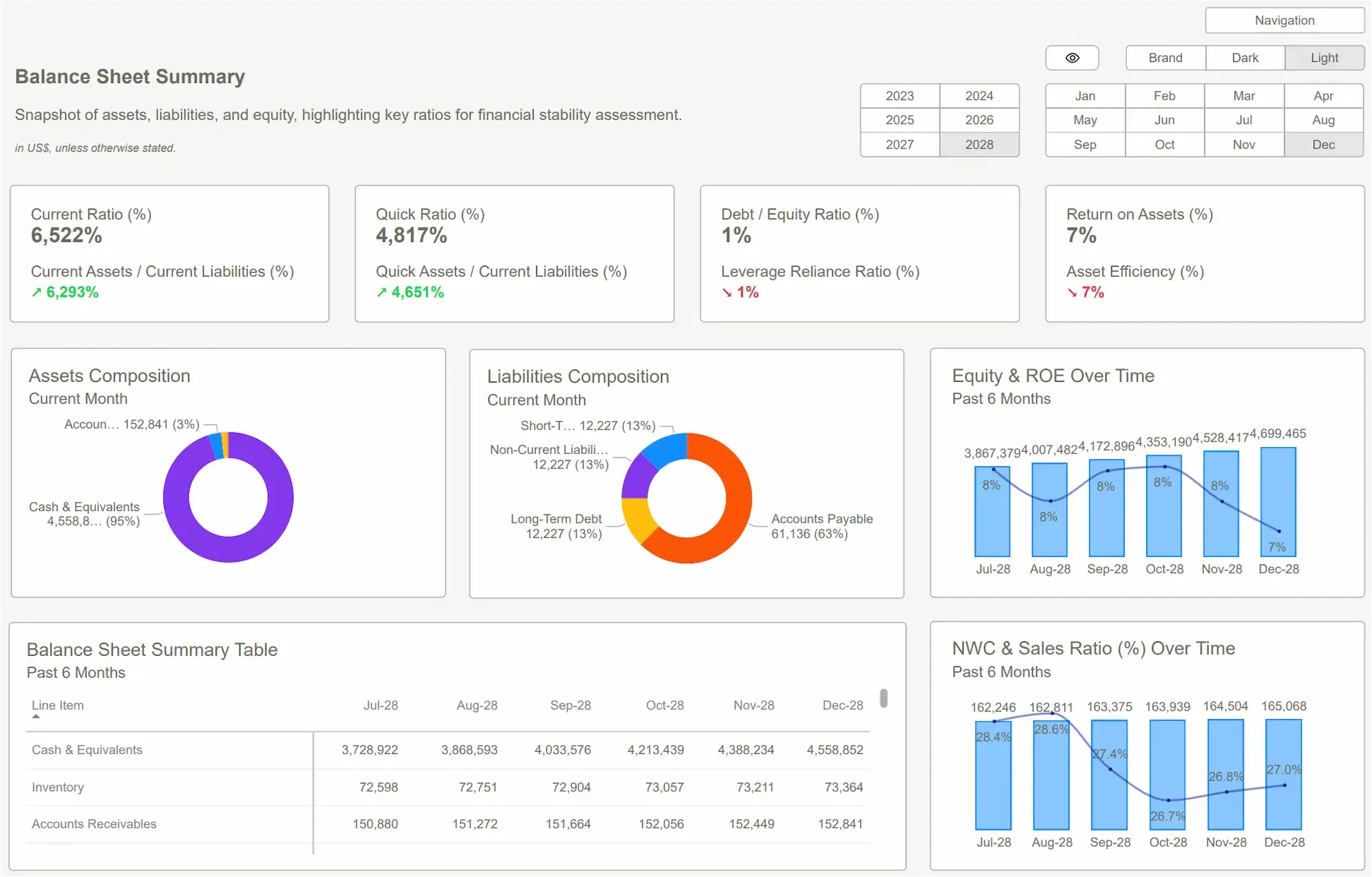 Forensic accounting dashboard presenting balance sheet metrics, including assets, liabilities, and equity composition with period comparisons.