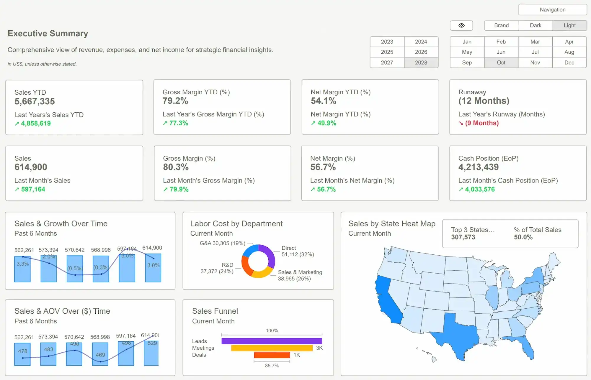 FP&A executive summary dashboard featuring high-level financial KPIs, strategic goal tracking, and key insights for leadership.