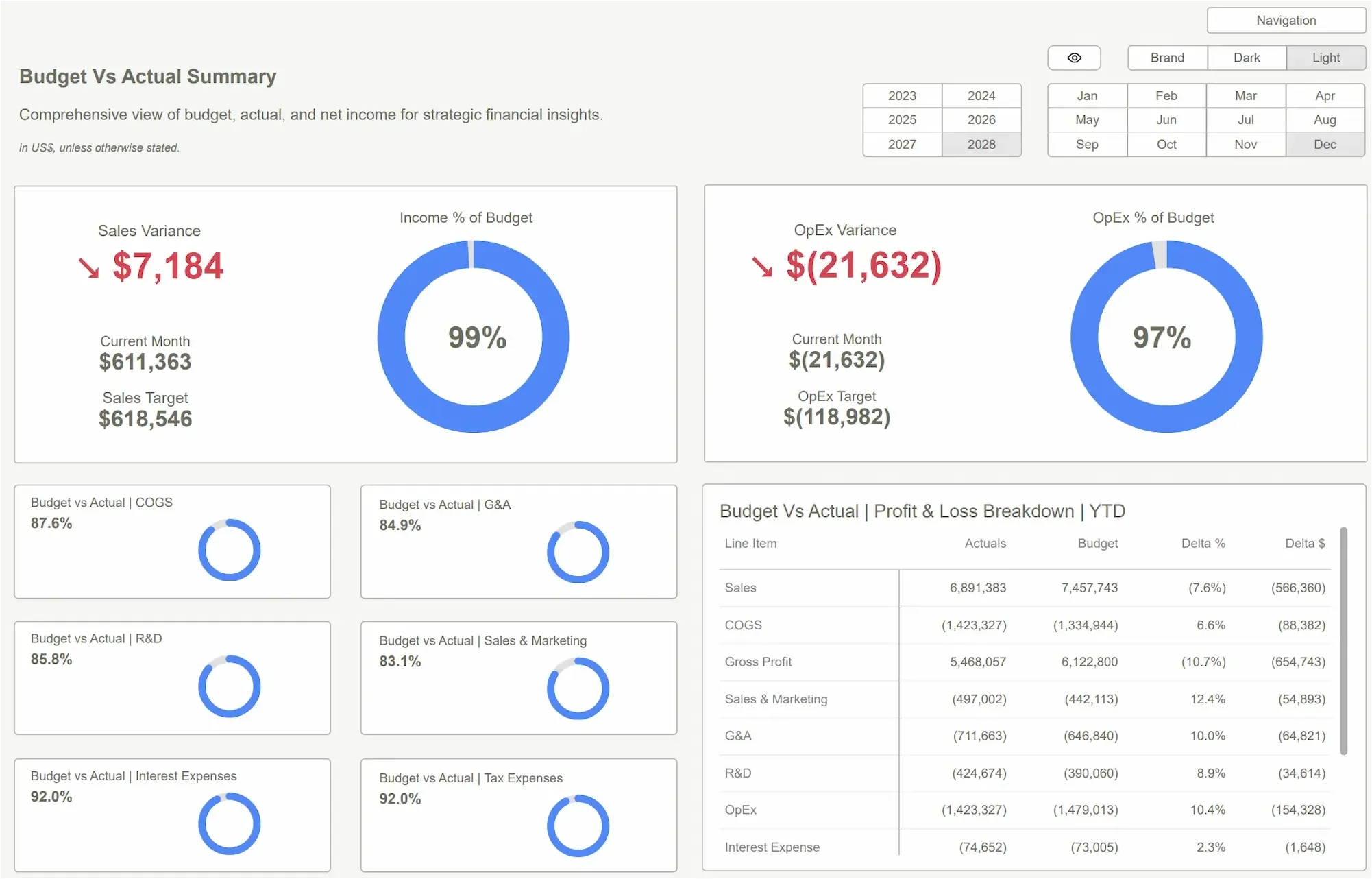 FP&A dashboard comparing budgeted figures to actual financial results, highlighting variances in revenue, expenses, and net profit.