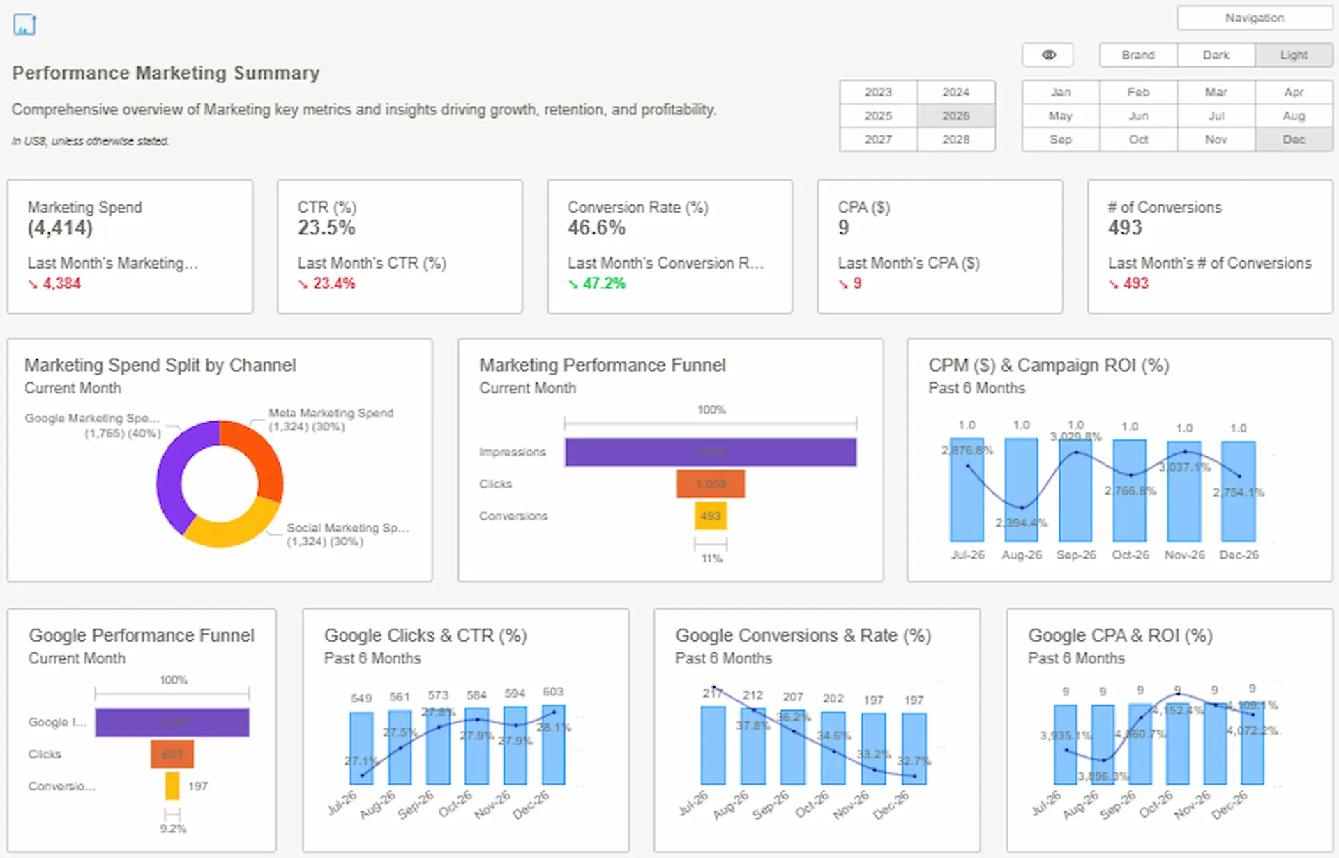 Performance marketing dashboard used in Data Analytics Consulting, showing attribution, spend ROI, and funnel performance.