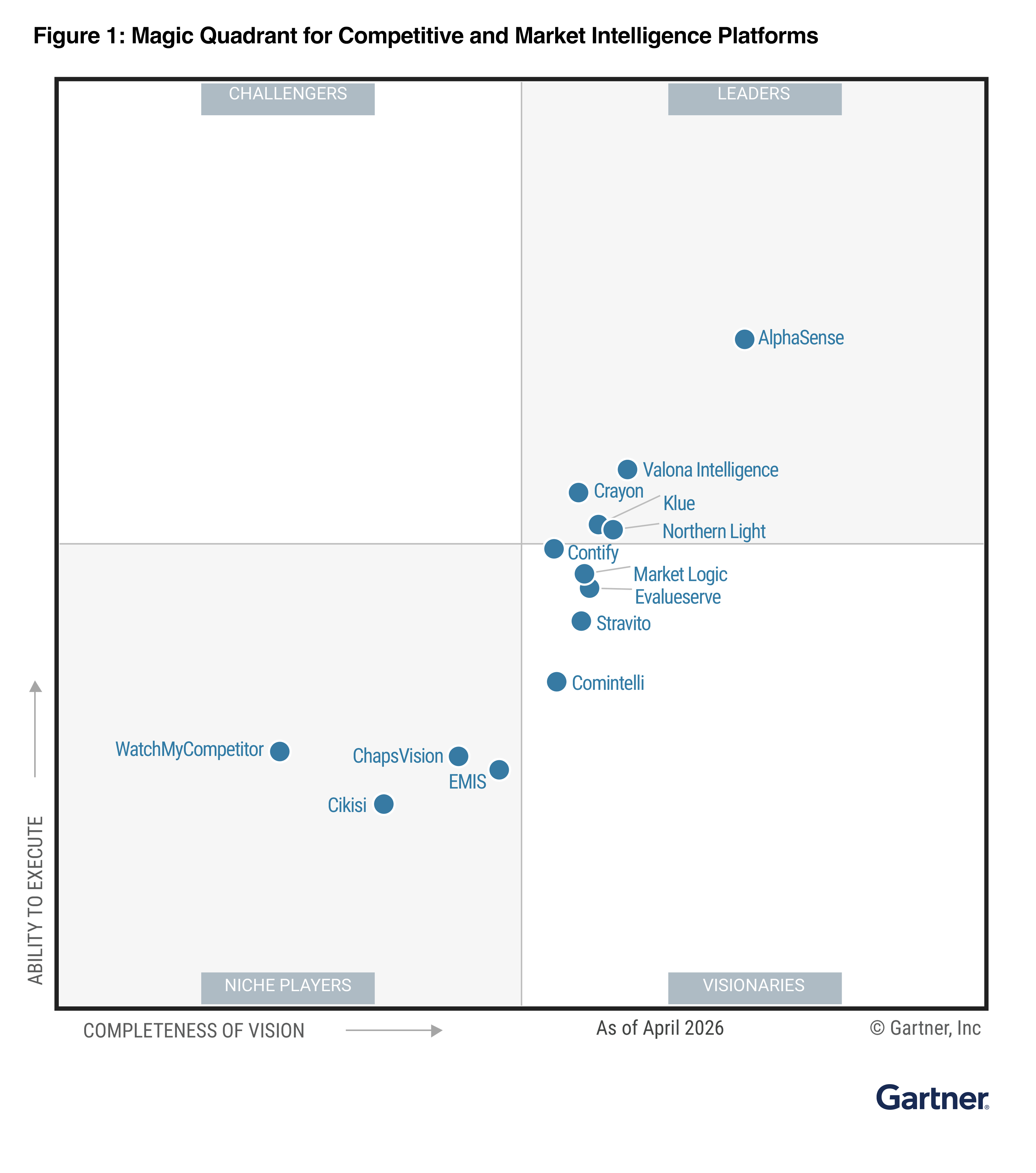 Figure 1: Magic Quadrant for Competitive and Market Intelligence Platforms