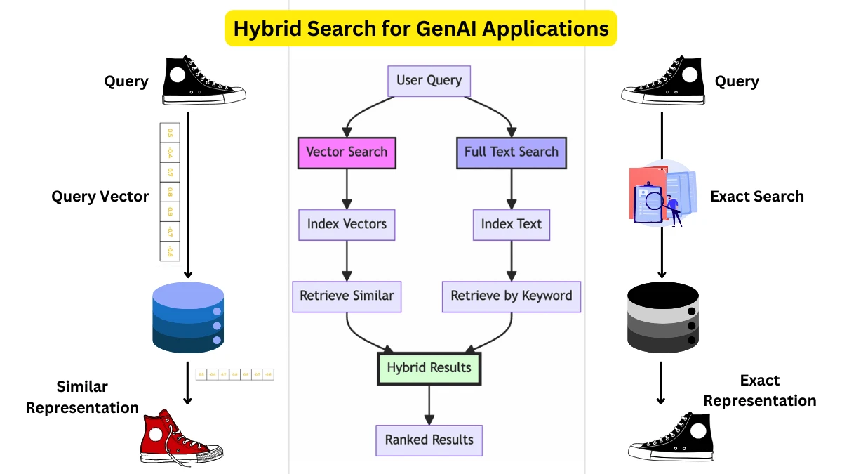 Hybrid Search