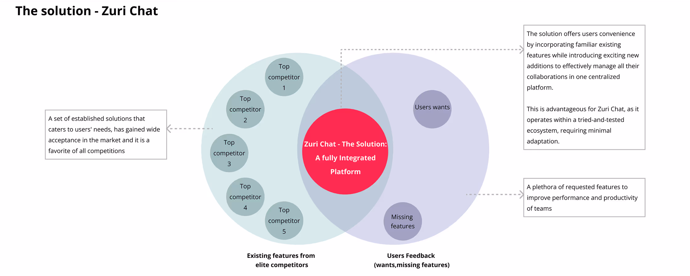 Zuri Chat Solution Explained