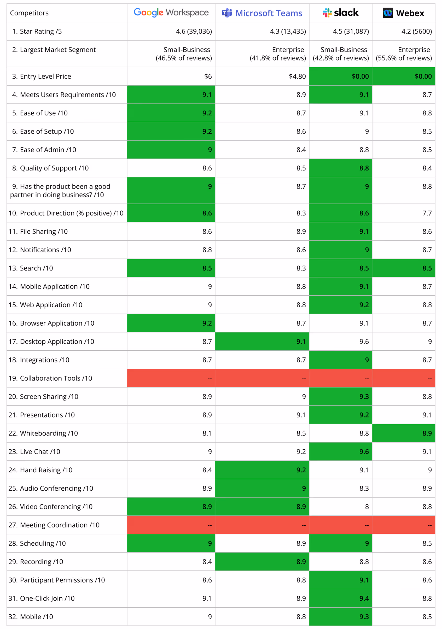 analysis of competitive analysis for 'Zuri Chat' project 
