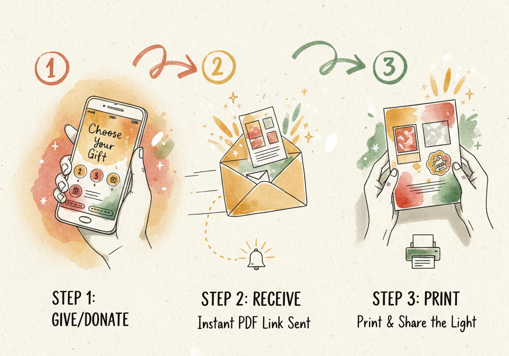 Process flow showing how your gift creates gospel impact