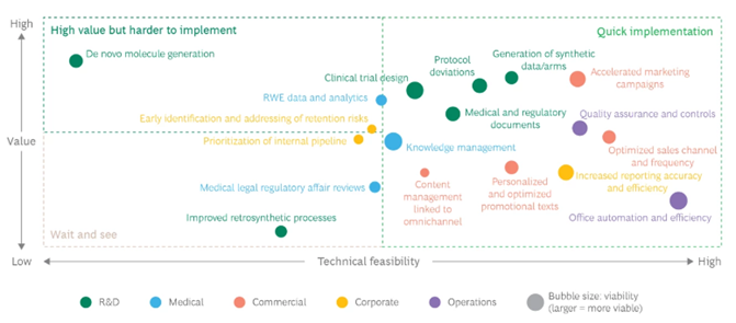 BCG: Generative AI Use Cases, Sorted by their Potential Value and Technical Feasibility