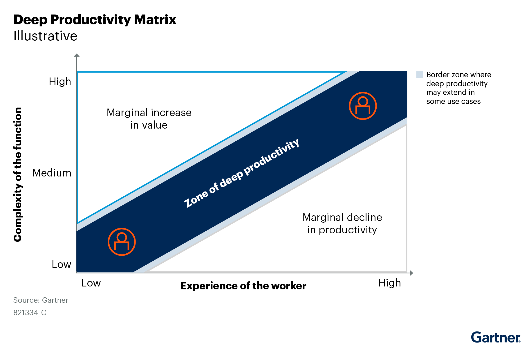 Gartner, “Who Benefits Most from Generative AI Productivity?” by Nate Suda, Jasleen Kaur Sindhu, Sharon Chinn, 4 June 2024. GARTNER is a registered trademark and service mark of Gartner, Inc. and/or its affiliates in the U.S. and internationally and is used herein with permission. All rights reserved.