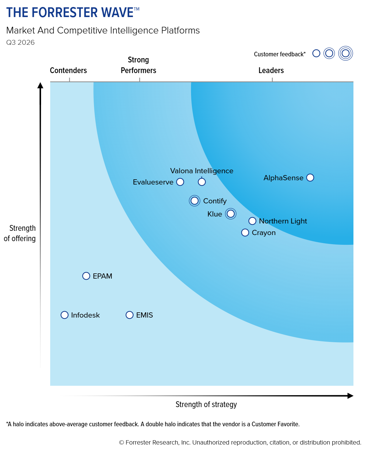 The Forrester Wave: Market And Competitive Intelligence Platforms, Q3 2026, with Northern Light positioned as a Strong Performer.