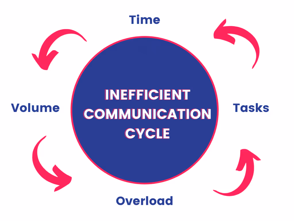 Diagram illustrating the inefficient communication cycle in the hiring process, highlighting issues with time, tasks, volume, and overload.