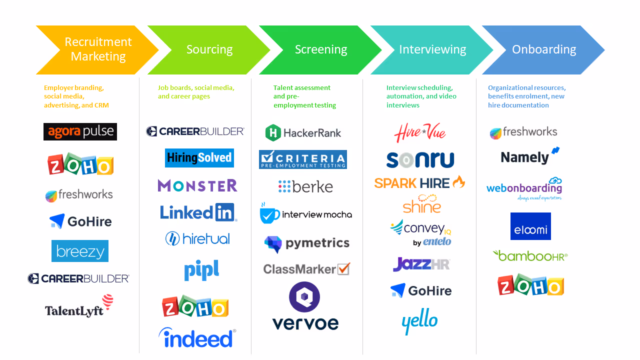 Flowchart of various AI tools for recruitment marketing, sourcing, screening, interviewing, and onboarding in the blog post 'Transform Your Recruiting: 5 Best AI Tools You Need As a Recruiter or Talent Professional.'