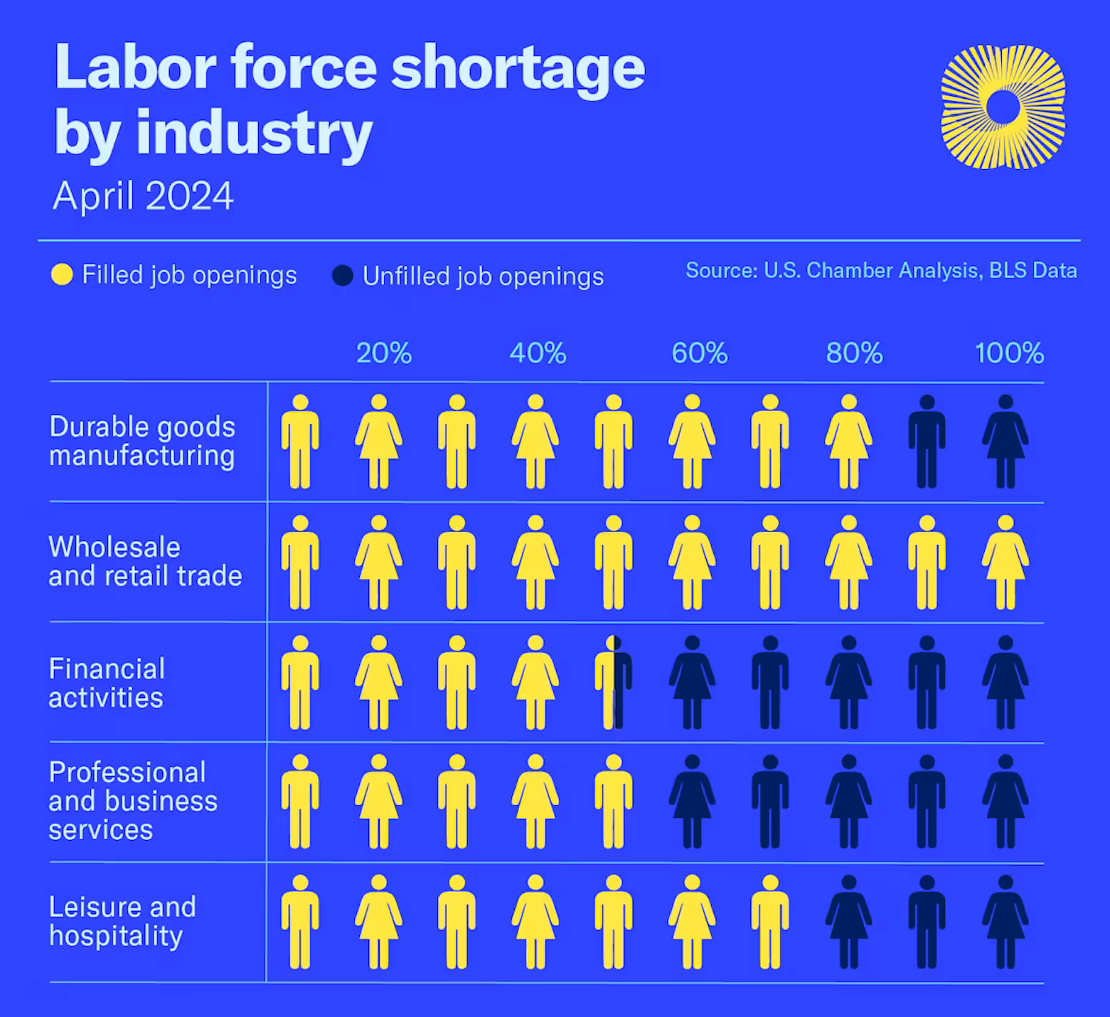 Chart showing labor force shortages by industry in April 2024. Yellow icons represent filled job openings; black icons represent unfilled. Leisure and hospitality has the highest shortage (70% unfilled), followed by professional services (60%), financial activities (50%), and both manufacturing and retail at 20% unfilled. Source: U.S. Chamber Analysis, BLS.
