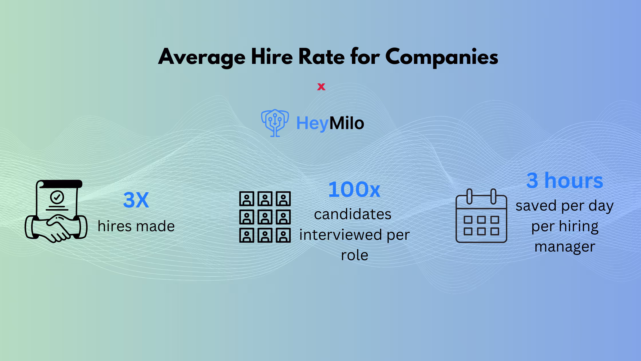 HeyMilo hiring impact infographic showing a 3x increase in hires, 100x candidates interviewed per role, and 3 hours saved per hiring manager daily.