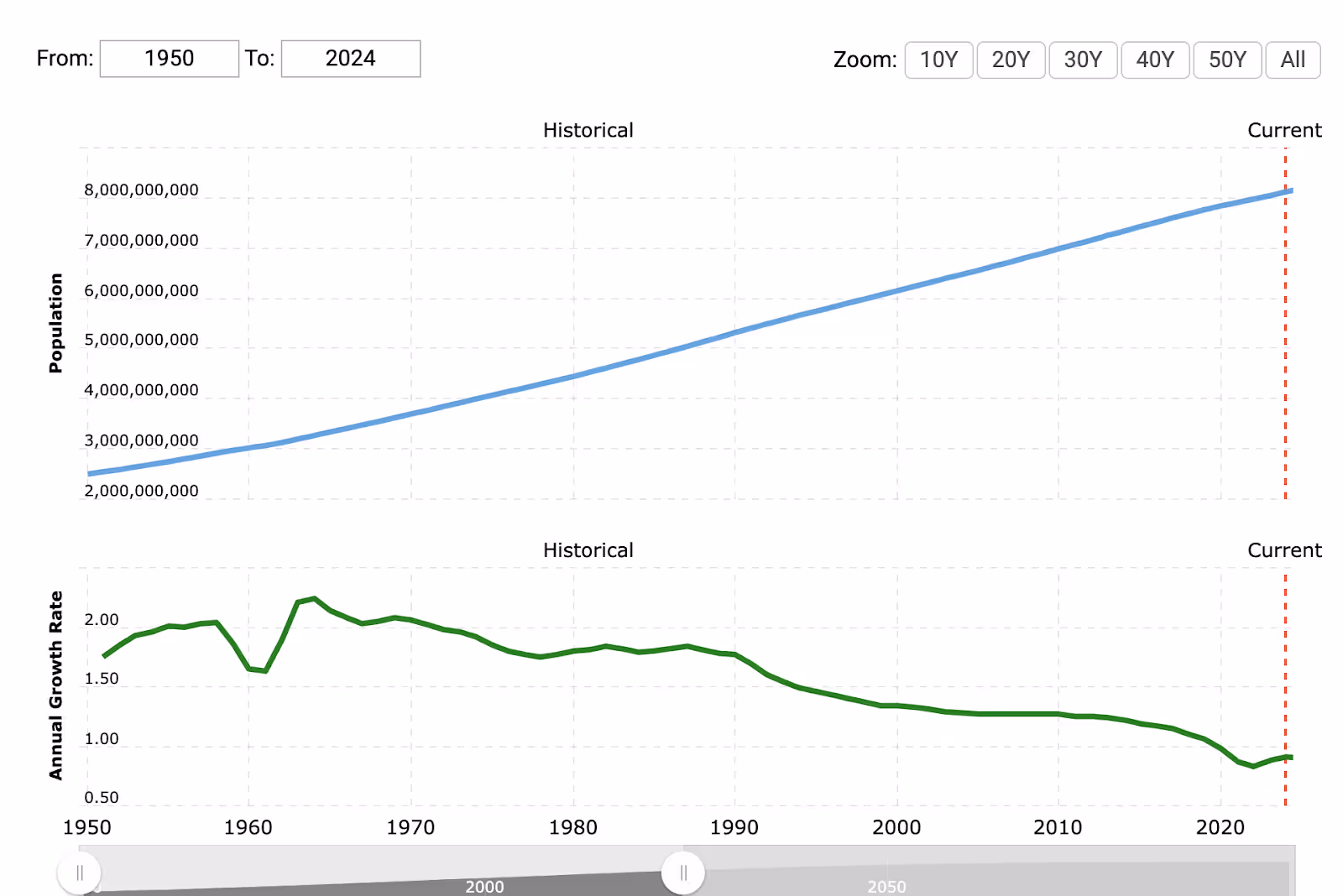A graph of the World Population Growth Rate by MacroTrends.net