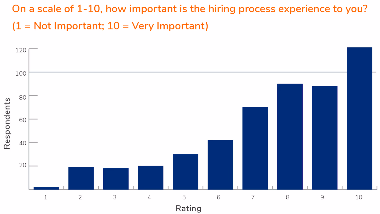 A bar graph from CareerPlug's 2024 Candidate Experience Report showing candidates' ratings on how important the hiring process is for them 