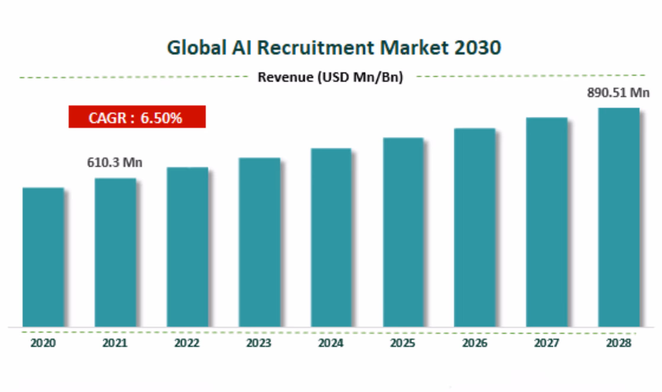 Bar graph of the global AI recruitment market by 2030 