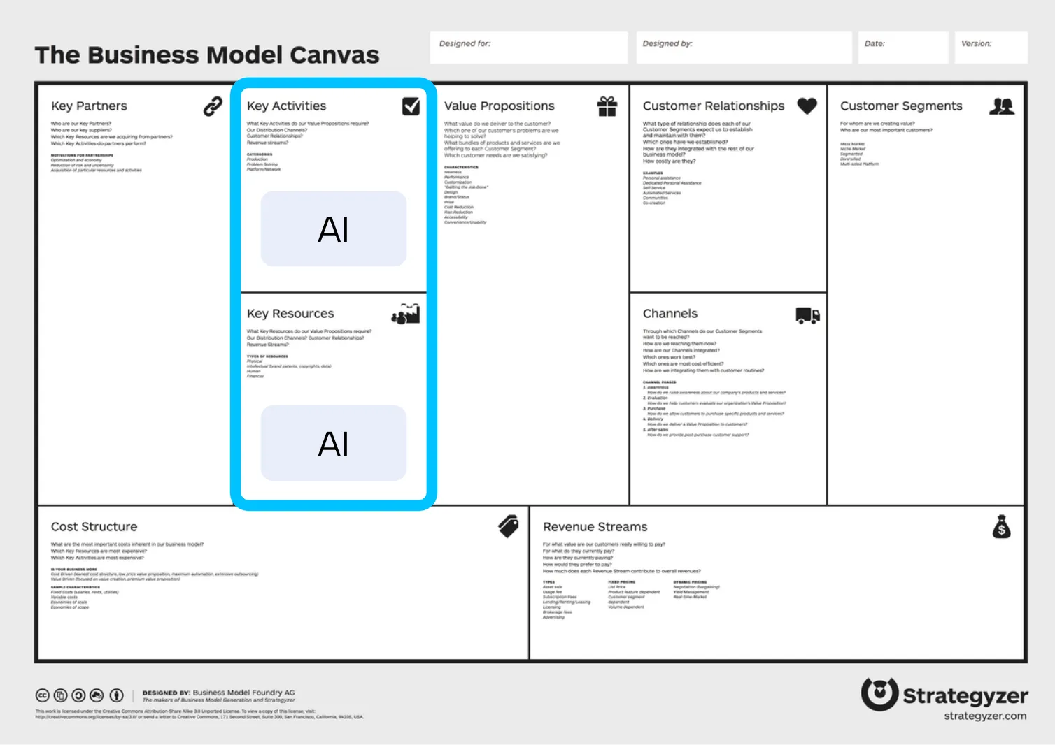 Business Model Canvas template highlighting two sections: Key activities and Key resources, with “AI” noted in both. This emphasizes artificial intelligence as a core component of the business's operations and resource strategy. Other standard blocks include Value propositions, Customer segments, channels, and relationships, Revenue streams, Cost structure, and Key partners.