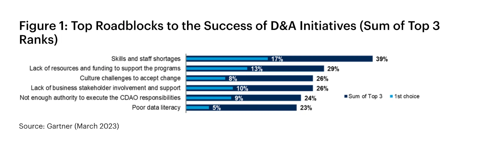 Bar chart titled “Top Roadblocks to the Success of D&A Initiatives (Sum of Top 3 Ranks)” based on a Gartner March 2023 report. The top-ranked challenges are: Skills and staff shortages (39%), Lack of resources and funding (29%), Culture challenges to accept change (26%), Lack of business stakeholder support (26%), Lack of authority to execute CDAO responsibilities (24%), and Poor data literacy (23%).