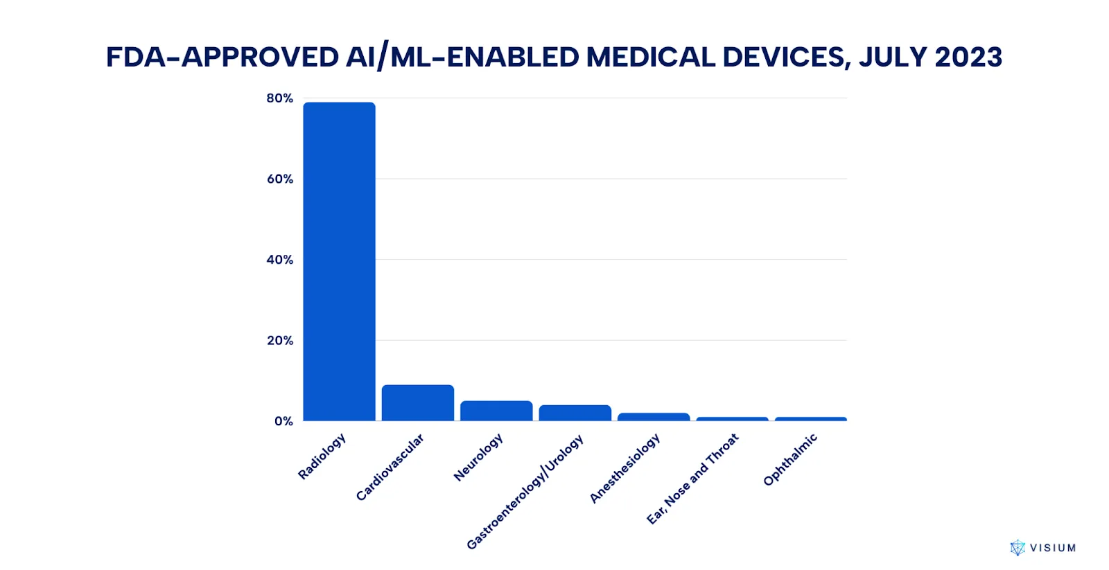 Bar chart showing FDA-approved AI/ML-enabled medical devices by specialty as of July 2023. Radiology leads with close to 80%, followed by much smaller percentages in cardiovascular, neurology, gastroenterology/urology, anesthesiology, ENT (ear, nose, and throat), and ophthalmic fields.