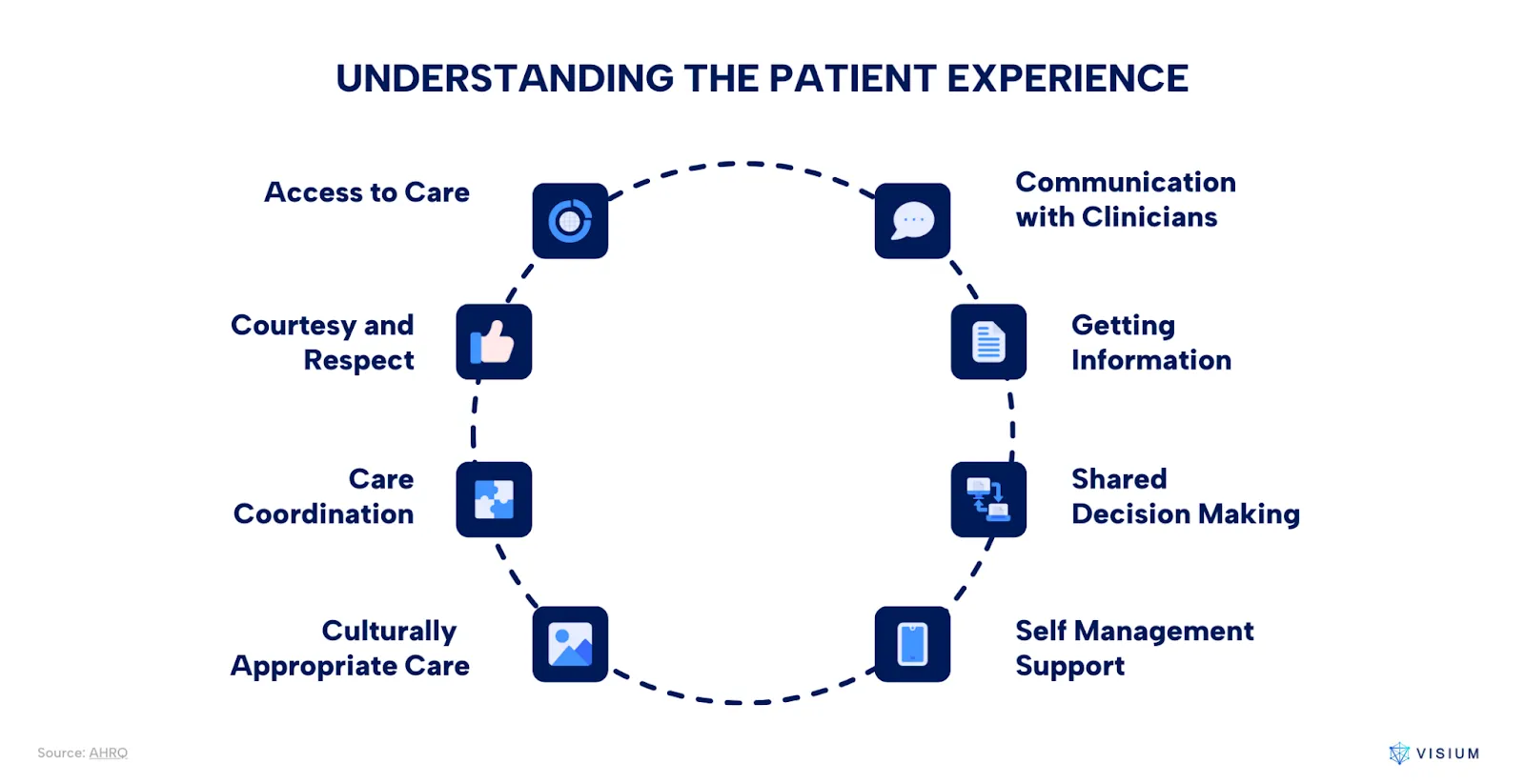 Circular diagram highlighting eight aspects of patient experience: Access to Care, Communication with Clinicians, Getting Information, Shared Decision Making, Self-Management Support, Culturally Appropriate Care, Care Coordination, and Courtesy and Respect. Each point is represented by an icon.