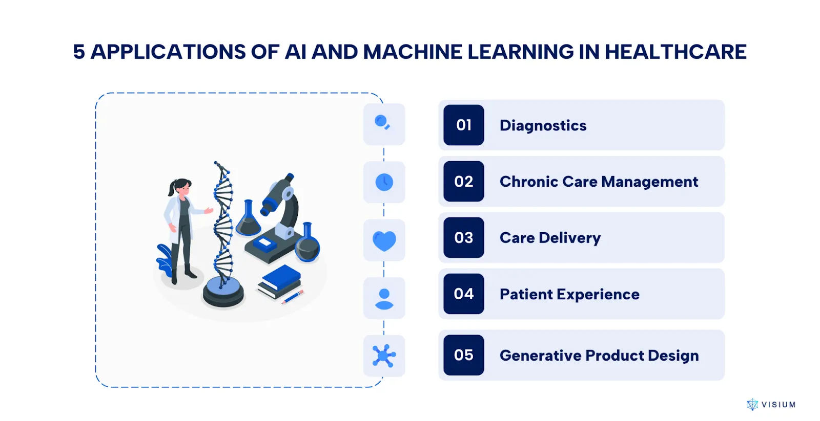 Illustration listing five applications of AI and machine learning in healthcare: 1. Diagnostics, 2. Chronic Care Management, 3. Care Delivery, 4. Patient Experience, 5. Generative Product Design. A female researcher stands beside a DNA helix and lab equipment on the left.