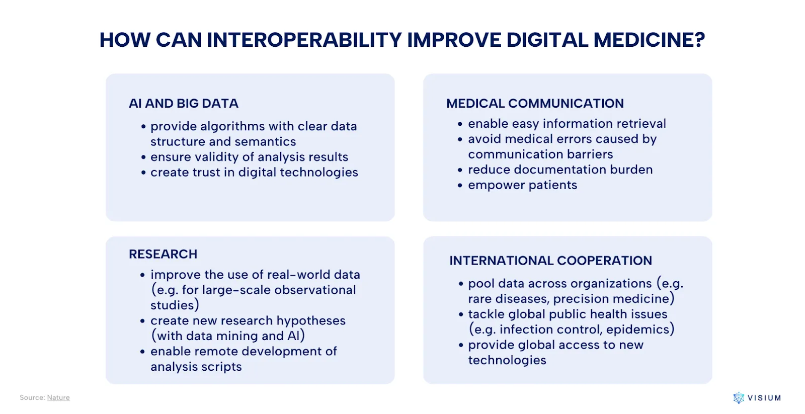 Grid showing four ways interoperability enhances digital medicine: AI and Big Data – enabling structured data use, validating results, and building trust. Medical Communication – improving information access and reducing errors. Research – enhancing real-world data use and hypothesis generation. International Cooperation – enabling global data sharing and public health responses.