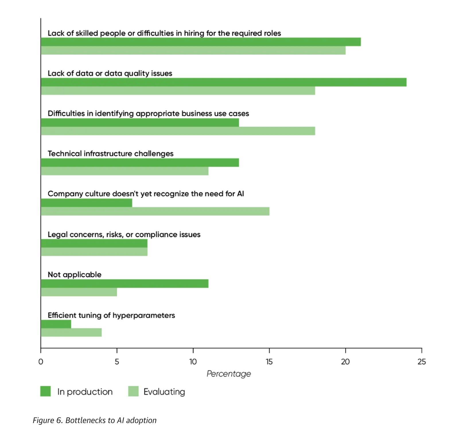A horizontal bar chart showing key challenges companies face when adopting AI. The top bottlenecks include a lack of skilled talent, poor data quality, difficulty in identifying use cases, and infrastructure limitations.