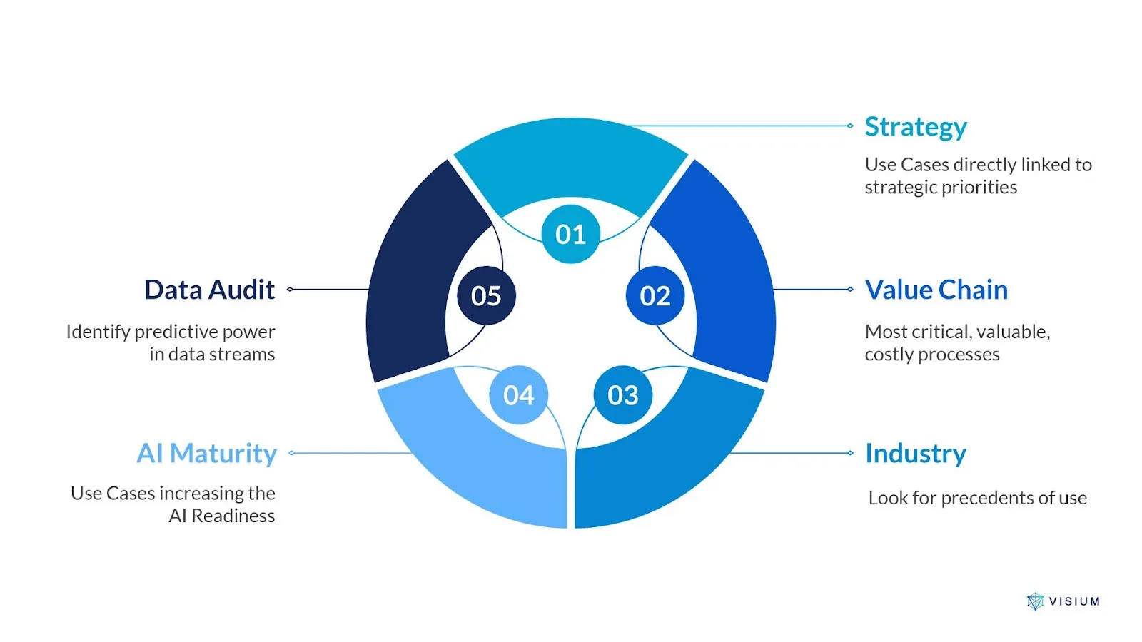 A circular diagram with five segments representing factors to consider when selecting AI use cases: Strategy, Value Chain, Industry, AI Maturity, Data Audit.