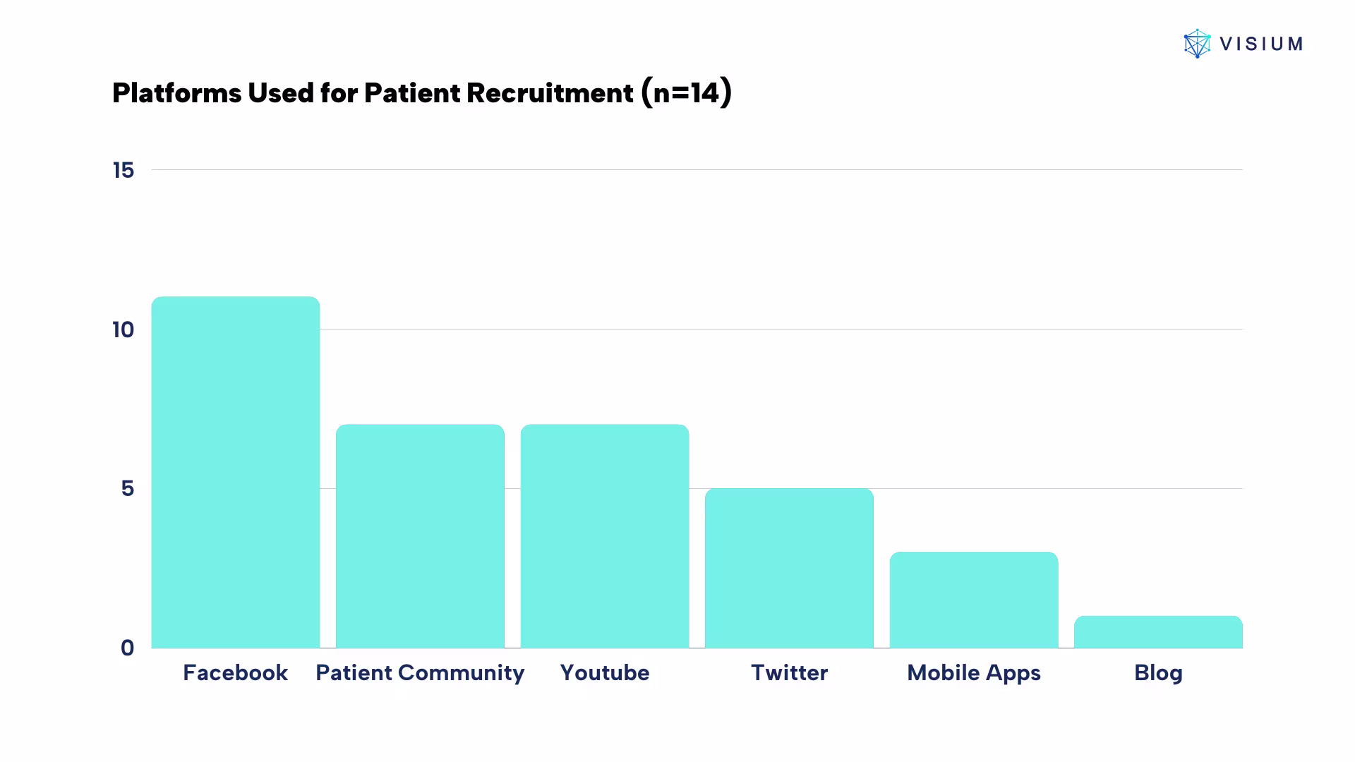 Bar chart displaying platforms used for patient recruitment. Facebook ranks highest, followed by patient communities, YouTube, Twitter, mobile apps, and blogs.