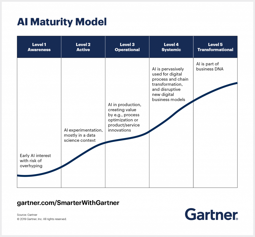 A five-level curve illustrating the progression of AI maturity within organizations: Awareness, Active, Operational, Systemic, Transformational