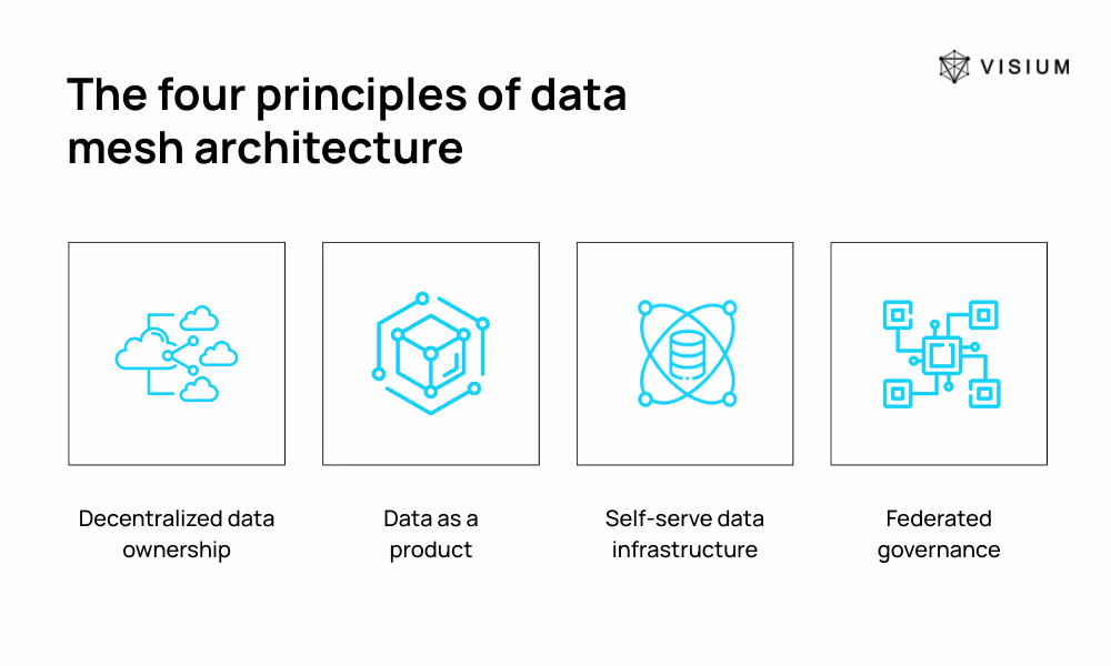 Visual showing the four core principles of data mesh architecture: Decentralized data ownership, Data as a product, Self-serve data infrastructure, and Federated governance. Each principle is represented by a blue icon and labeled below it.