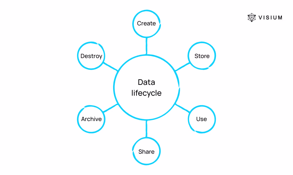 Circular diagram illustrating six stages of the data lifecycle: create, store, use, share, archive, and destroy.