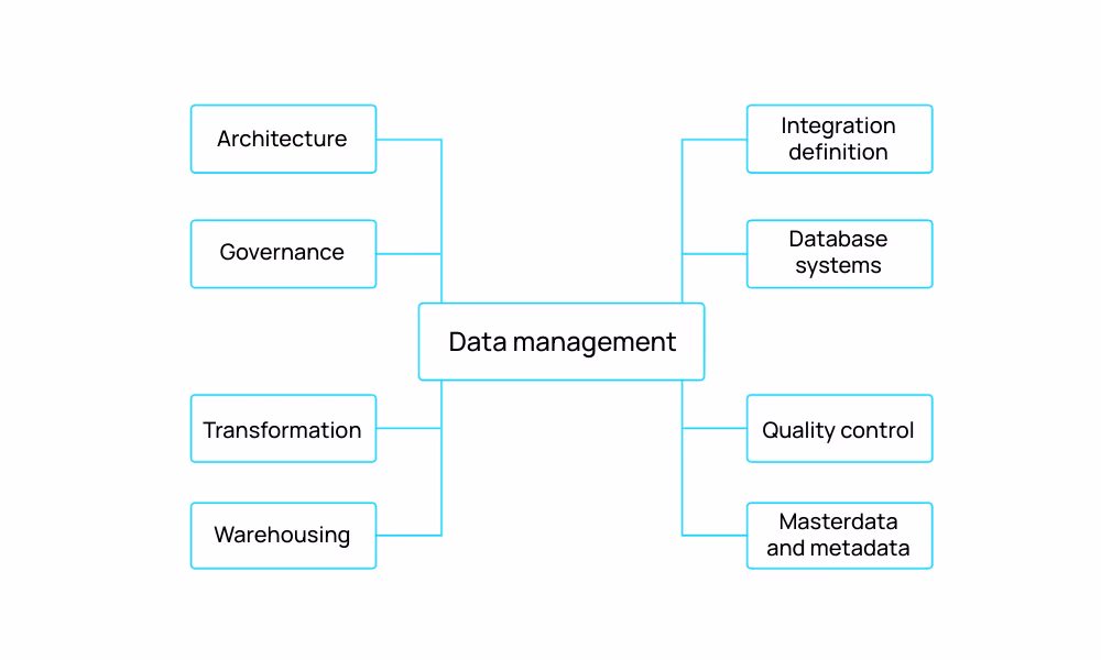 Diagram showing key components of data management, including architecture, governance, transformation, warehousing, integration definition, database systems, quality control, and master data and metadata.