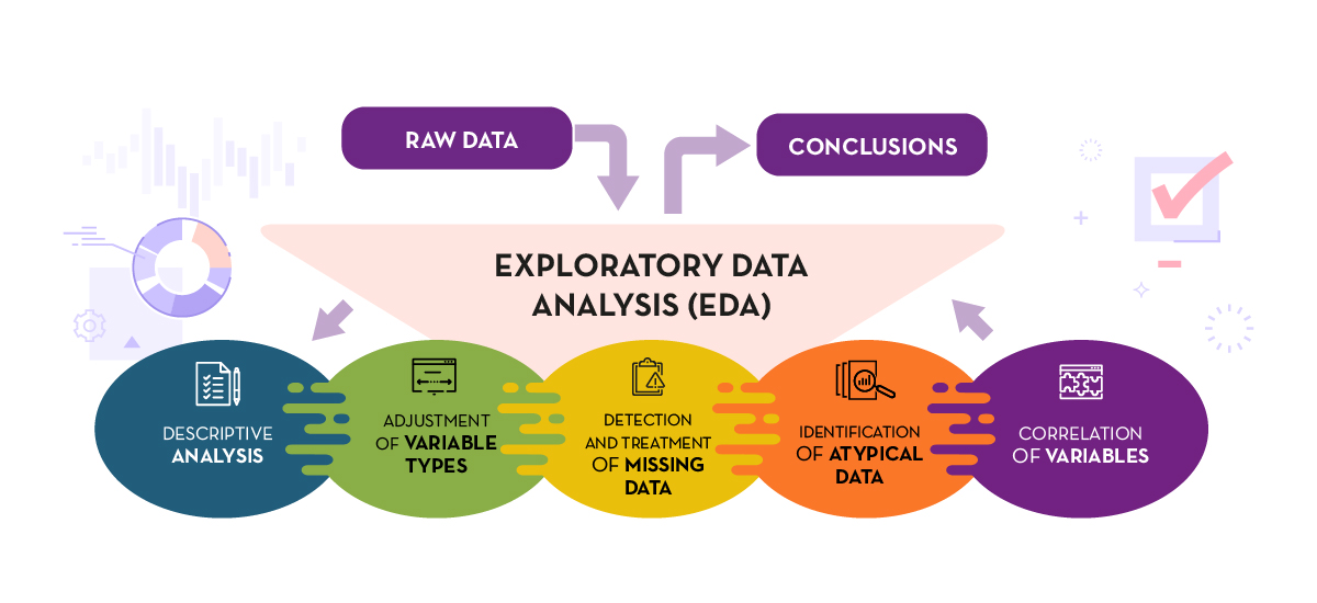 This visual shows the key steps of EDA and how raw data is cleaned and explored before conclusions are drawn. Steps include descriptive stats, adjusting variable types, handling missing or outlier data, and analyzing variable correlations.