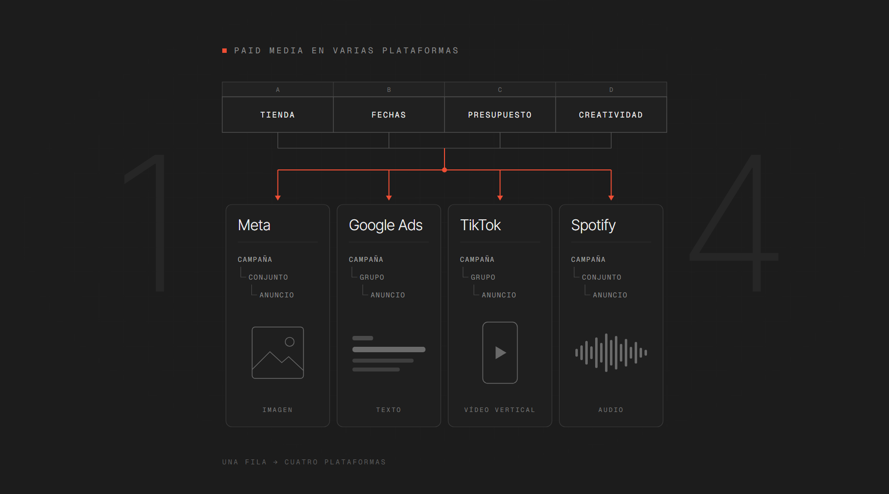 Esquema: una fila de la hoja de cálculo se traduce en campañas de Meta, Google Ads, TikTok y Spotify