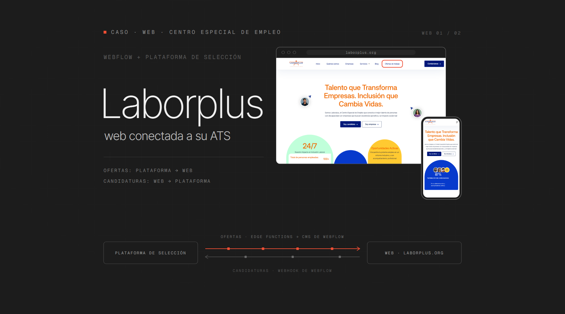 Web de Laborplus en escritorio y en móvil: las ofertas llegan solas desde su plataforma de selección
