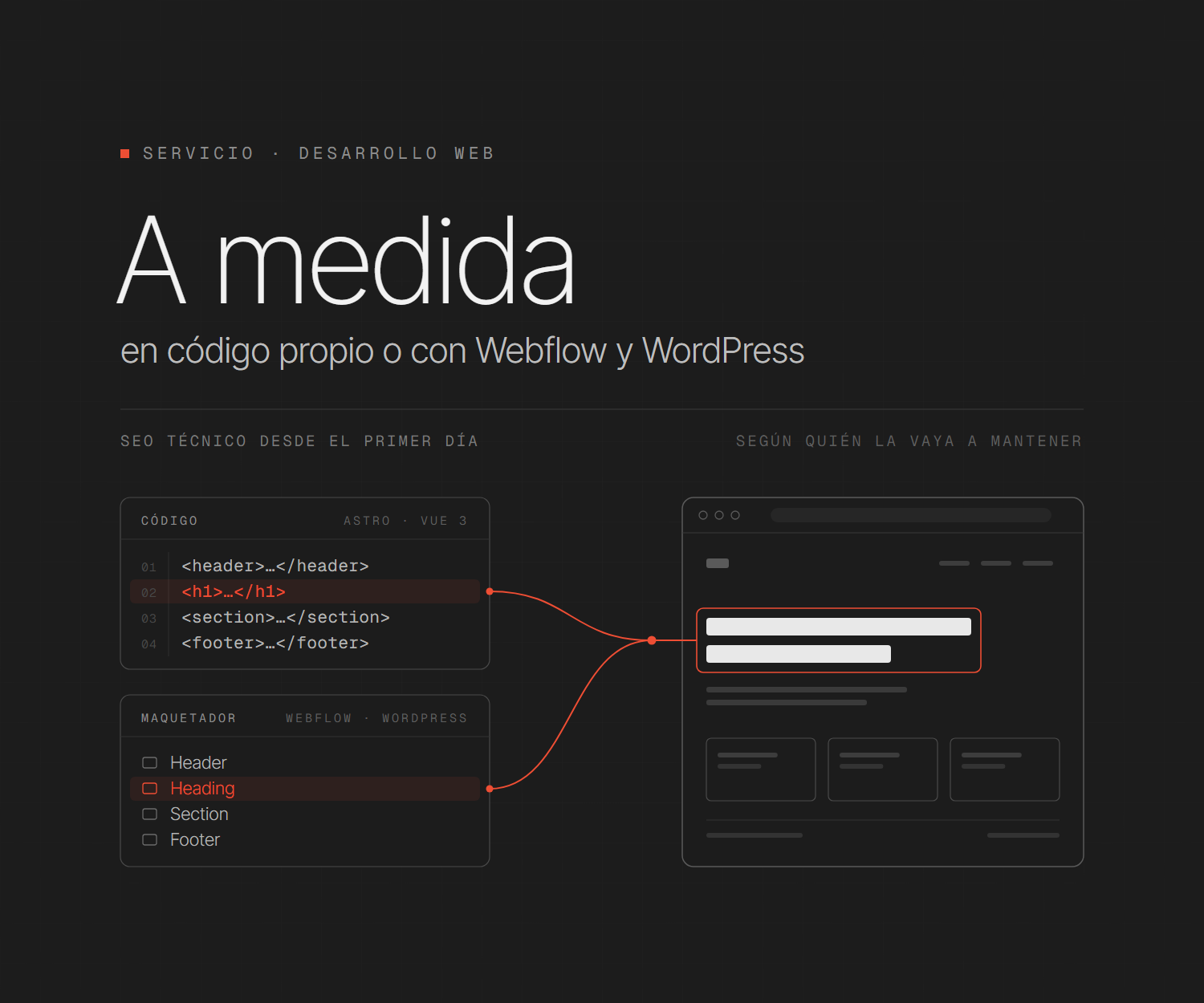 Esquema: la misma web, hecha en código propio o con un maquetador como Webflow o WordPress